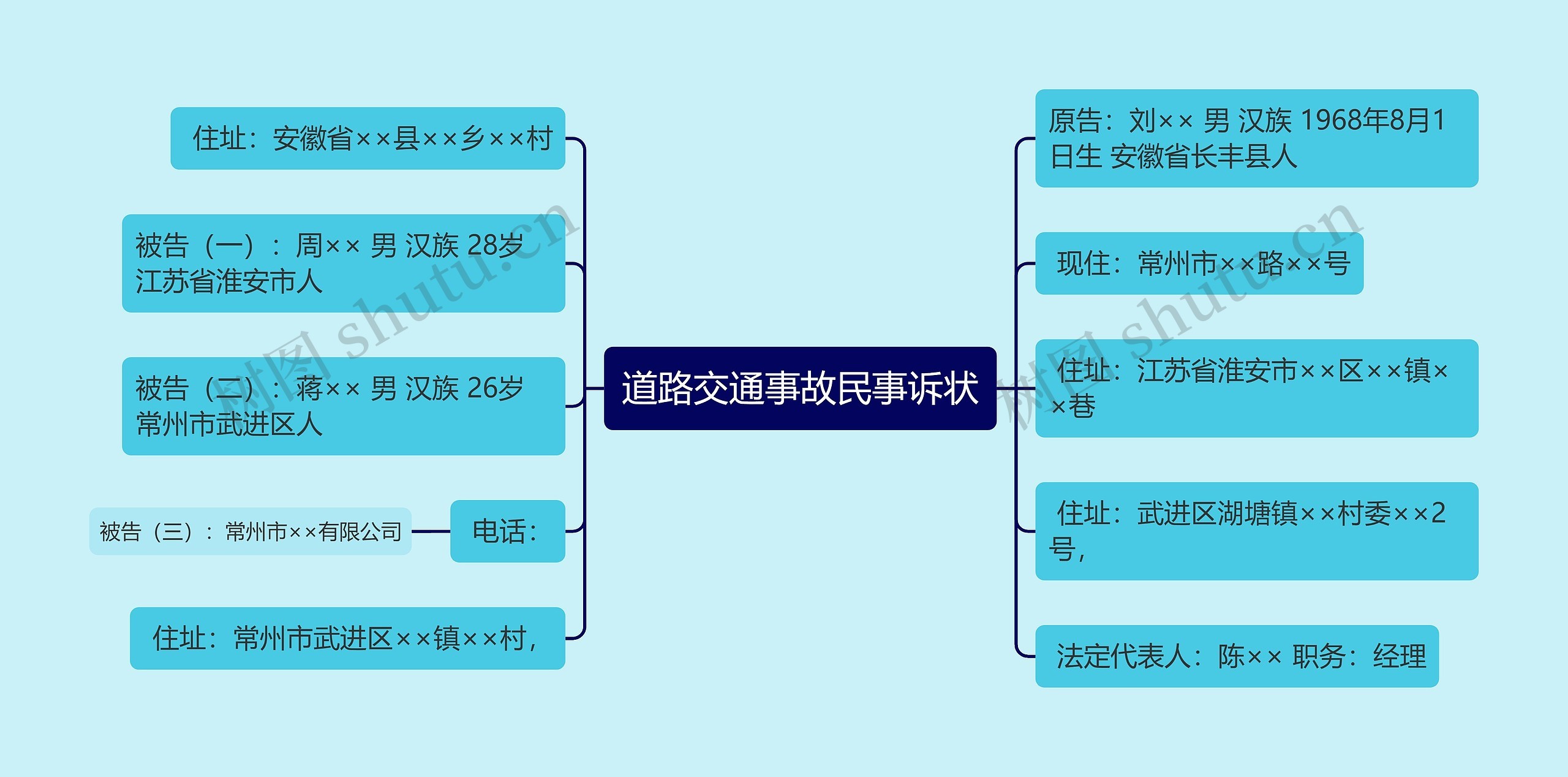 道路交通事故民事诉状思维导图