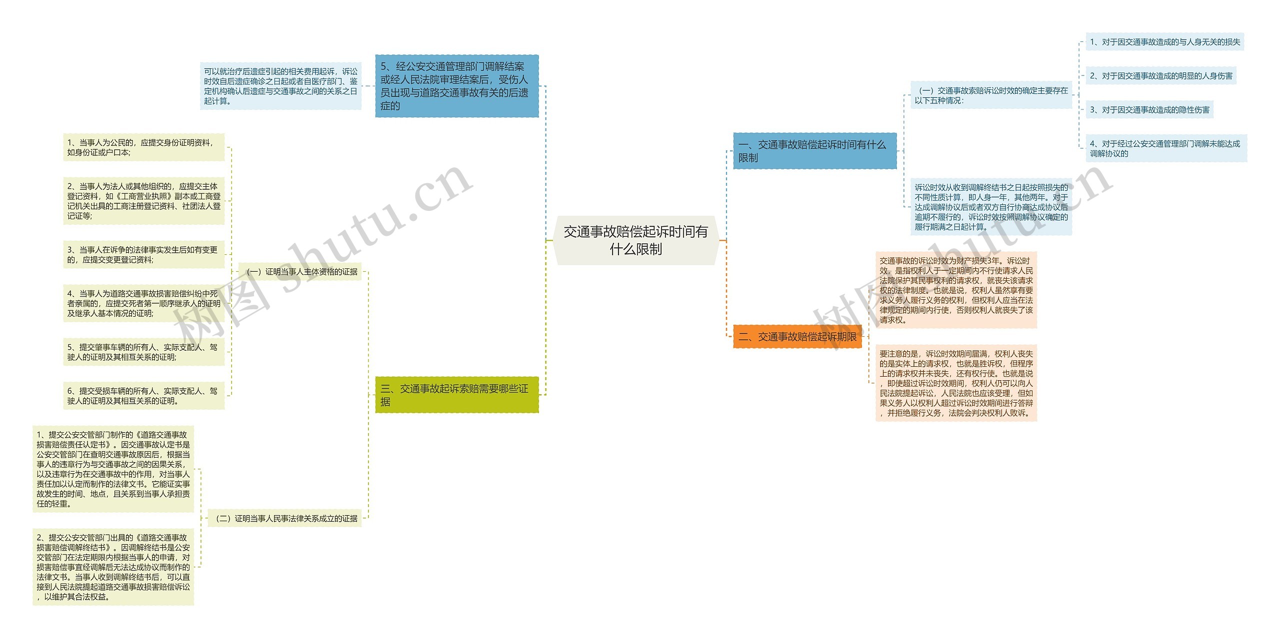 交通事故赔偿起诉时间有什么限制思维导图