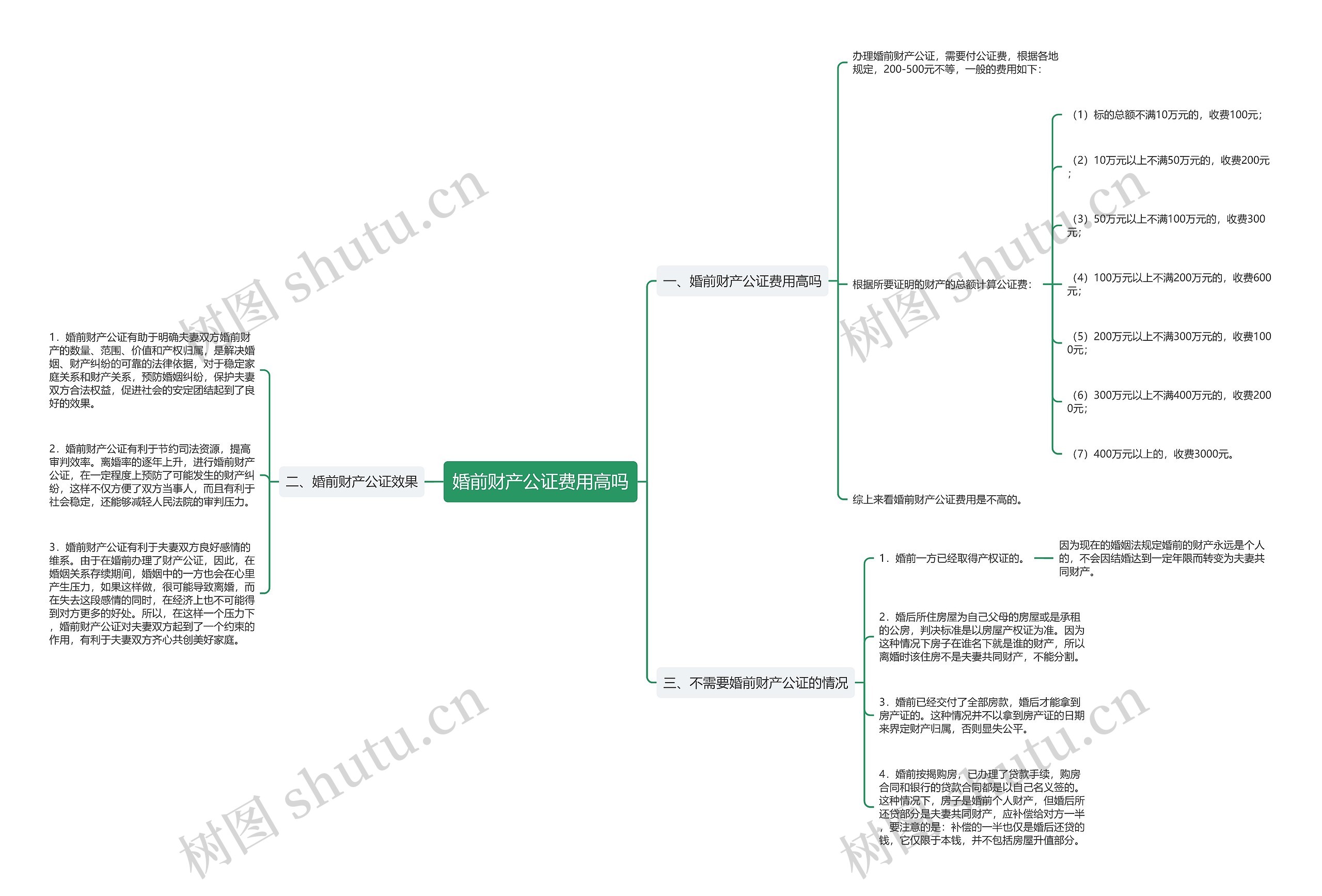 婚前财产公证费用高吗思维导图