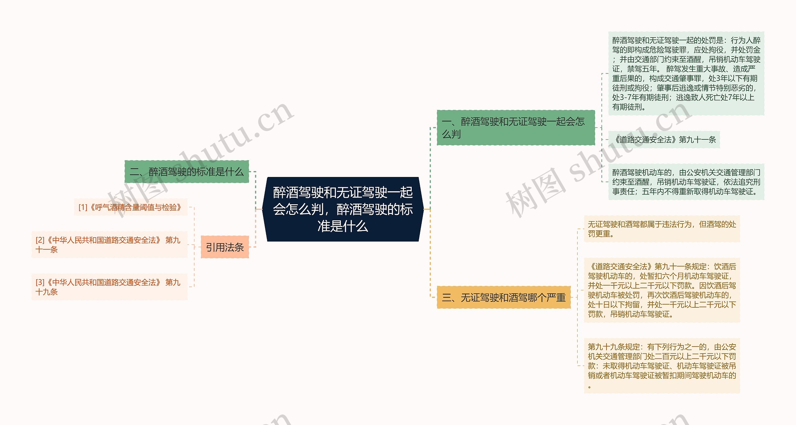 醉酒驾驶和无证驾驶一起会怎么判，醉酒驾驶的标准是什么思维导图