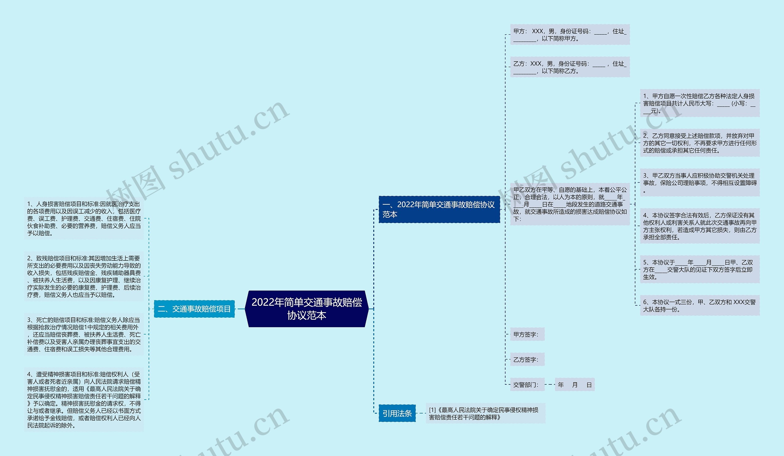 2022年简单交通事故赔偿协议范本思维导图