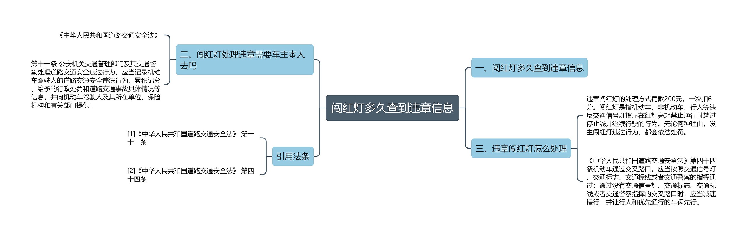 闯红灯多久查到违章信息思维导图