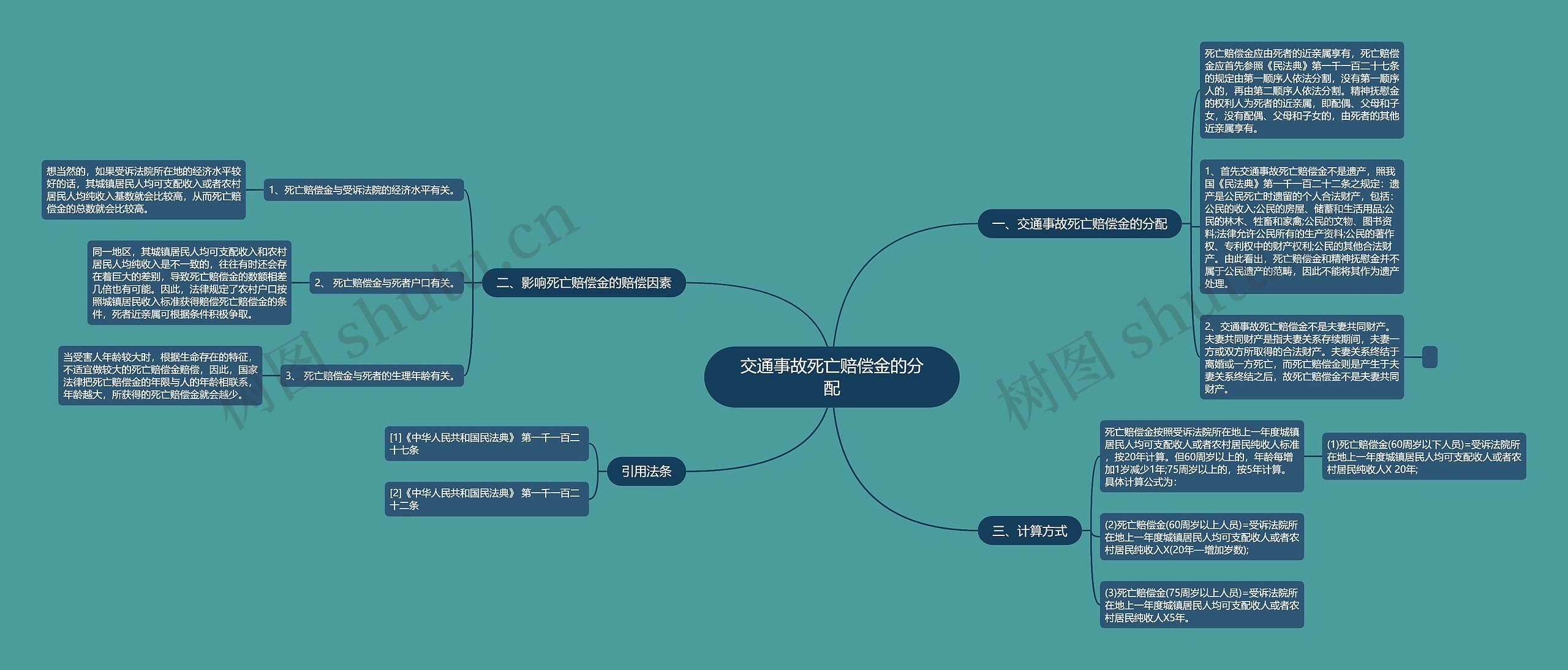 交通事故死亡赔偿金的分配思维导图