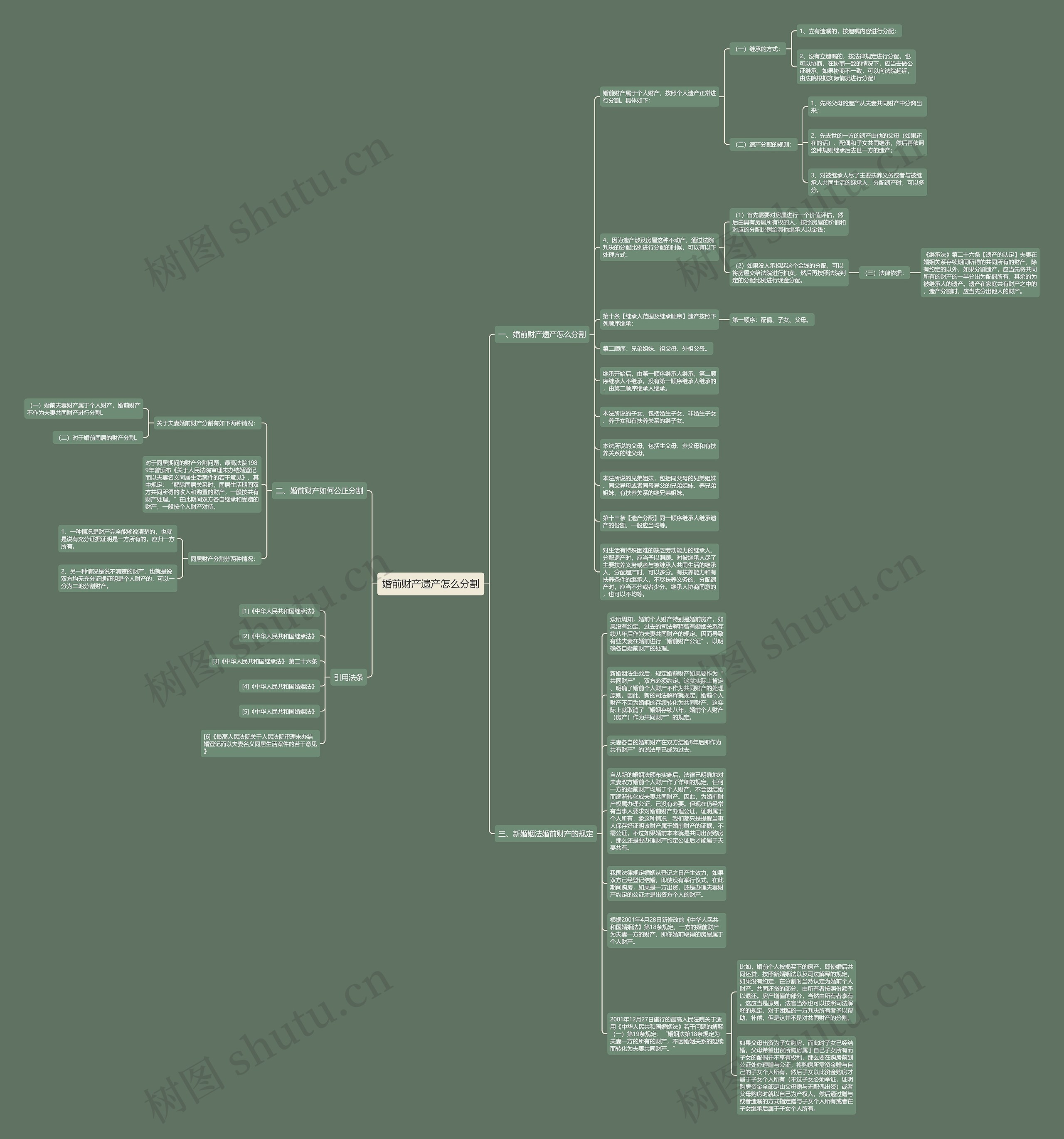 婚前财产遗产怎么分割思维导图