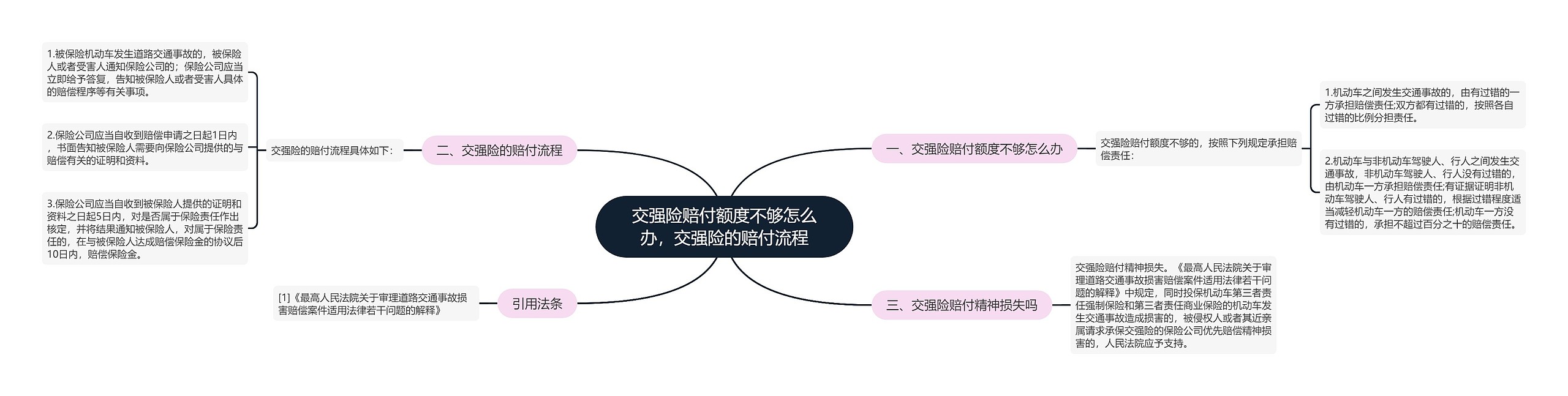 交强险赔付额度不够怎么办，交强险的赔付流程思维导图