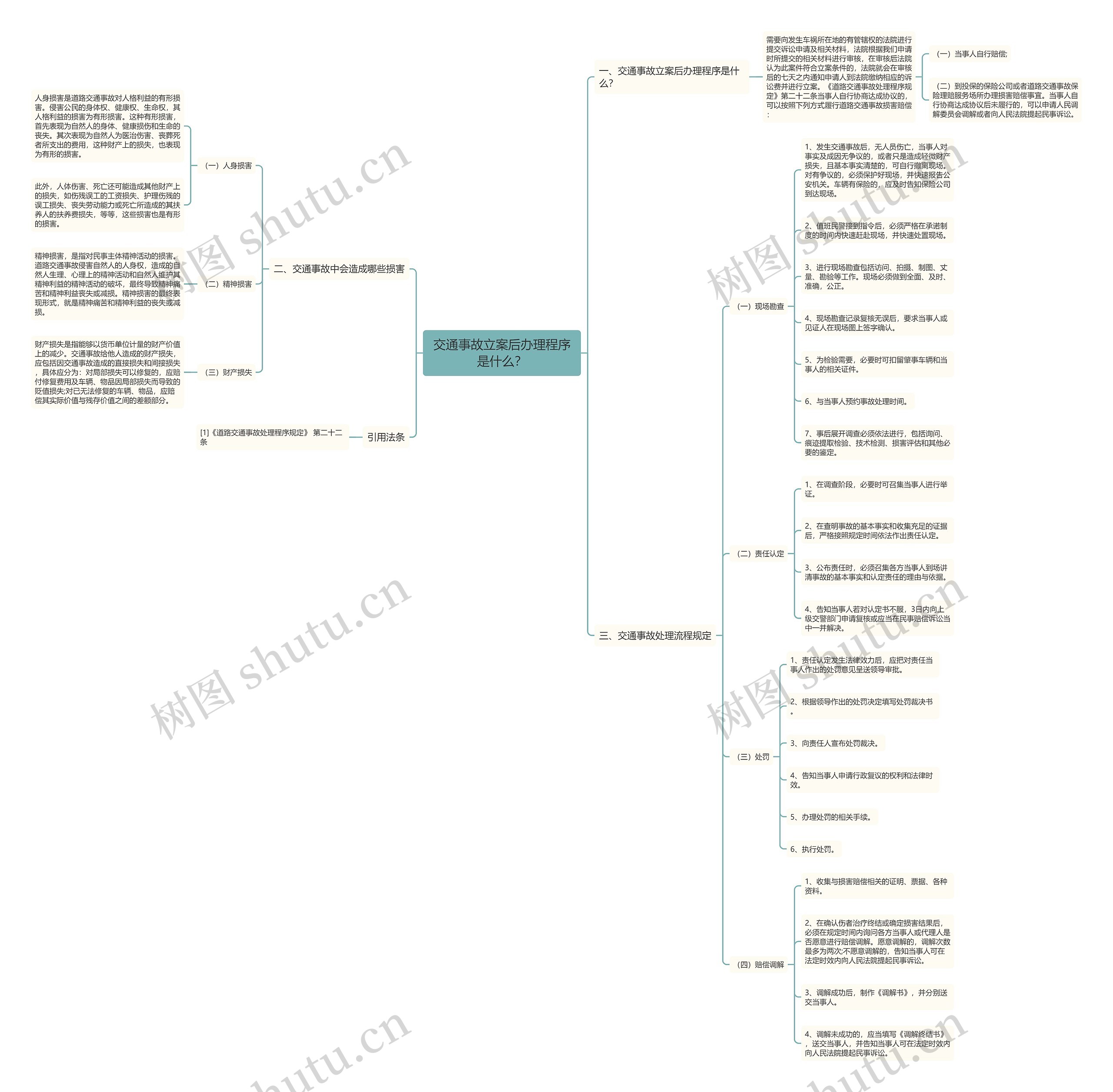 交通事故立案后办理程序是什么？思维导图