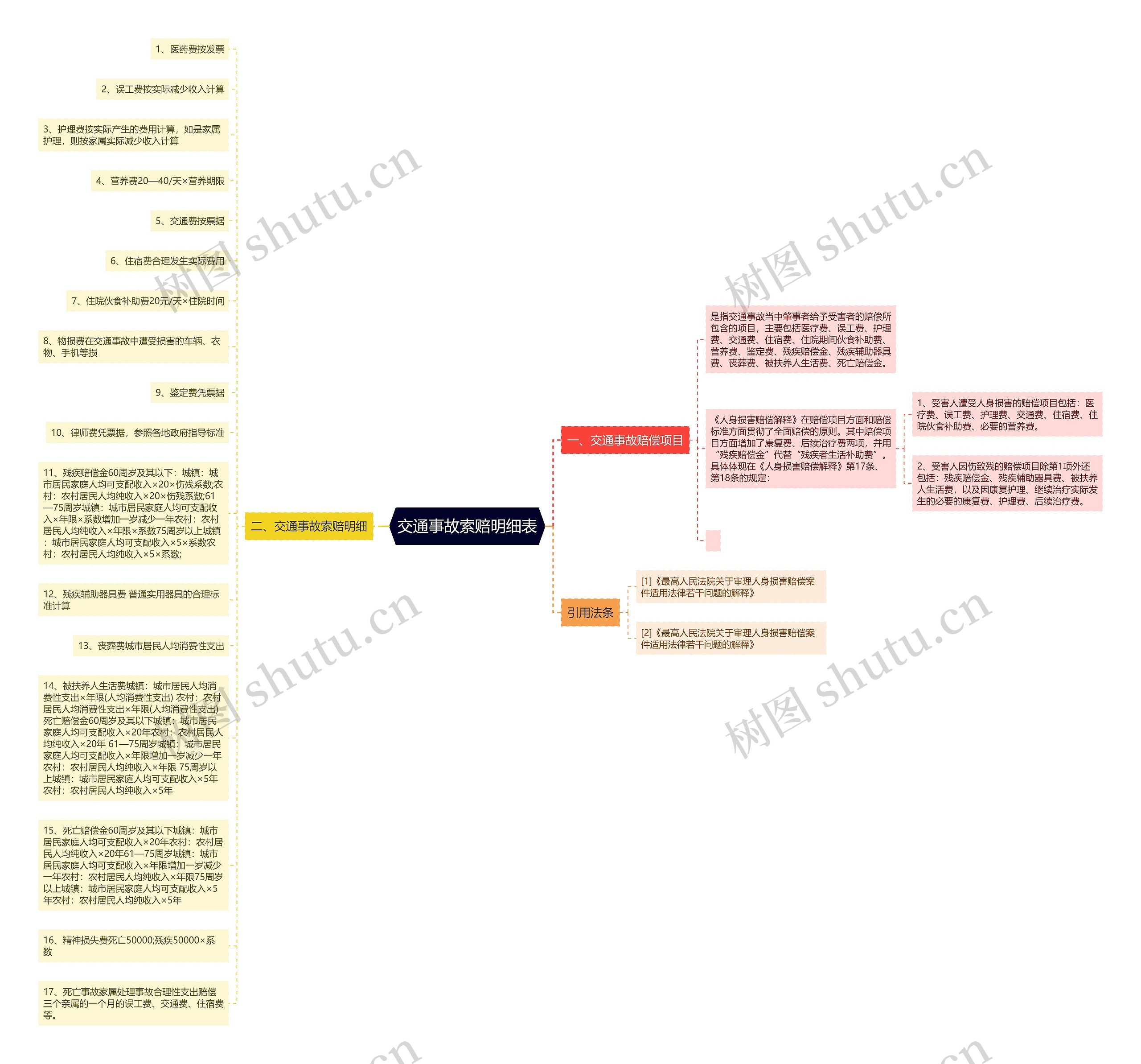 交通事故索赔明细表思维导图