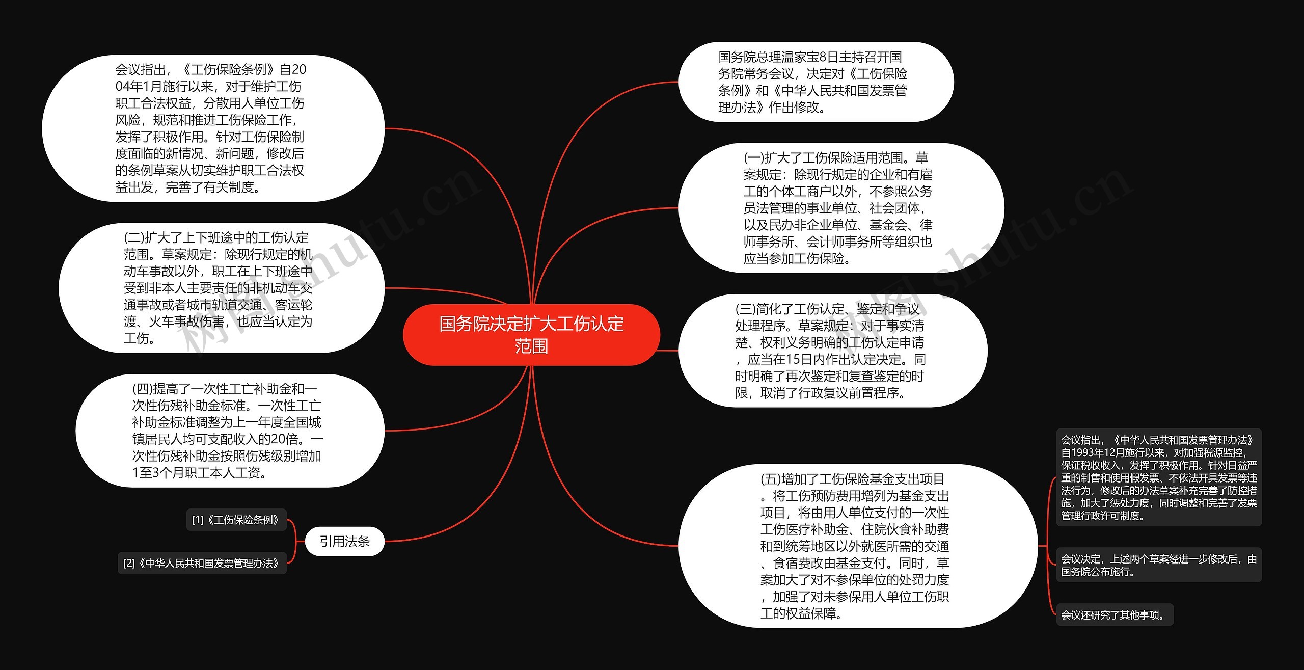 国务院决定扩大工伤认定范围思维导图