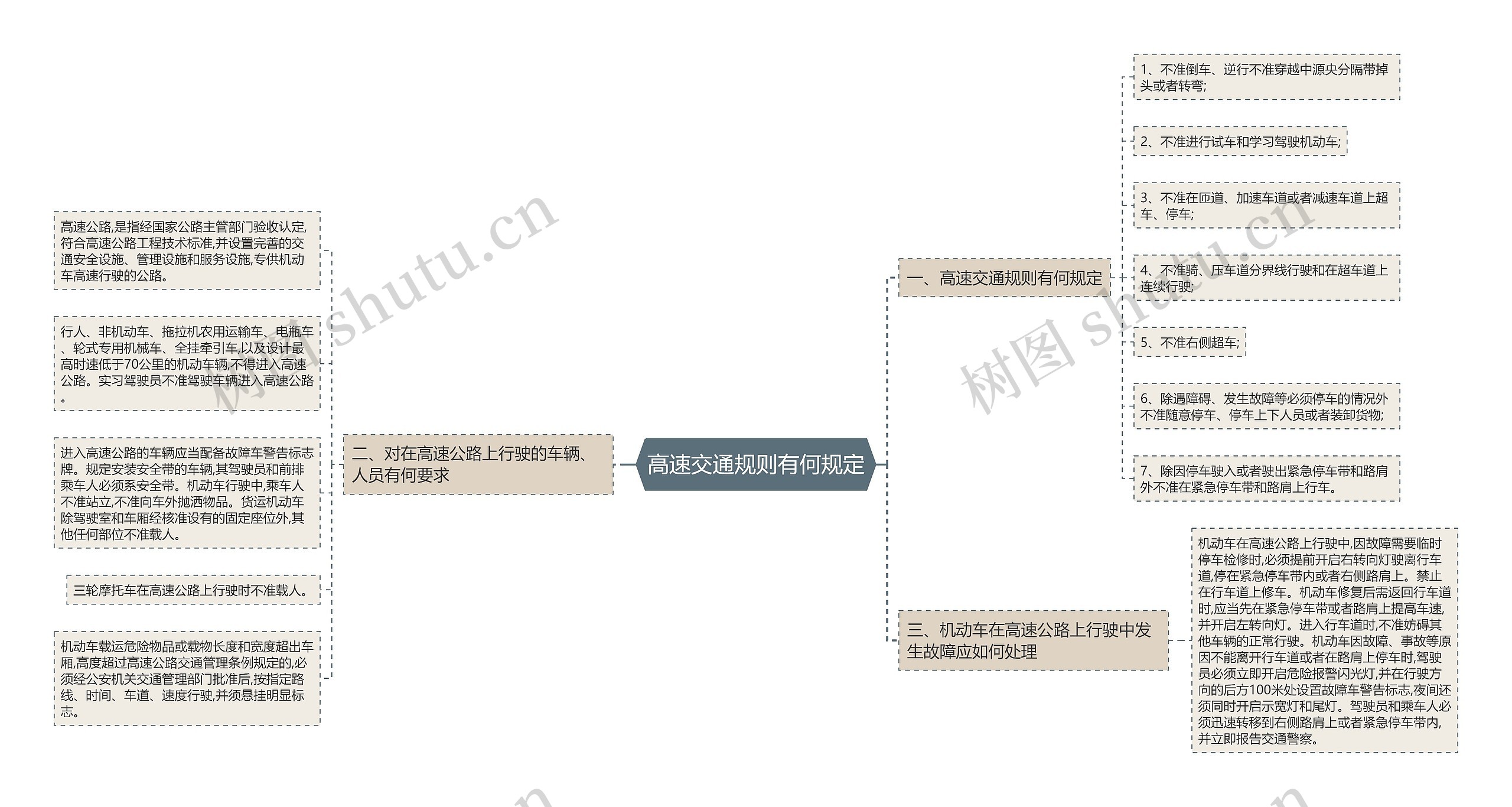 高速交通规则有何规定思维导图