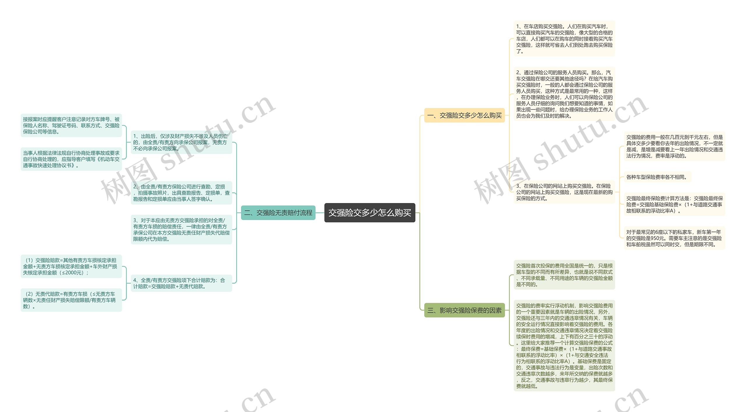 交强险交多少怎么购买思维导图