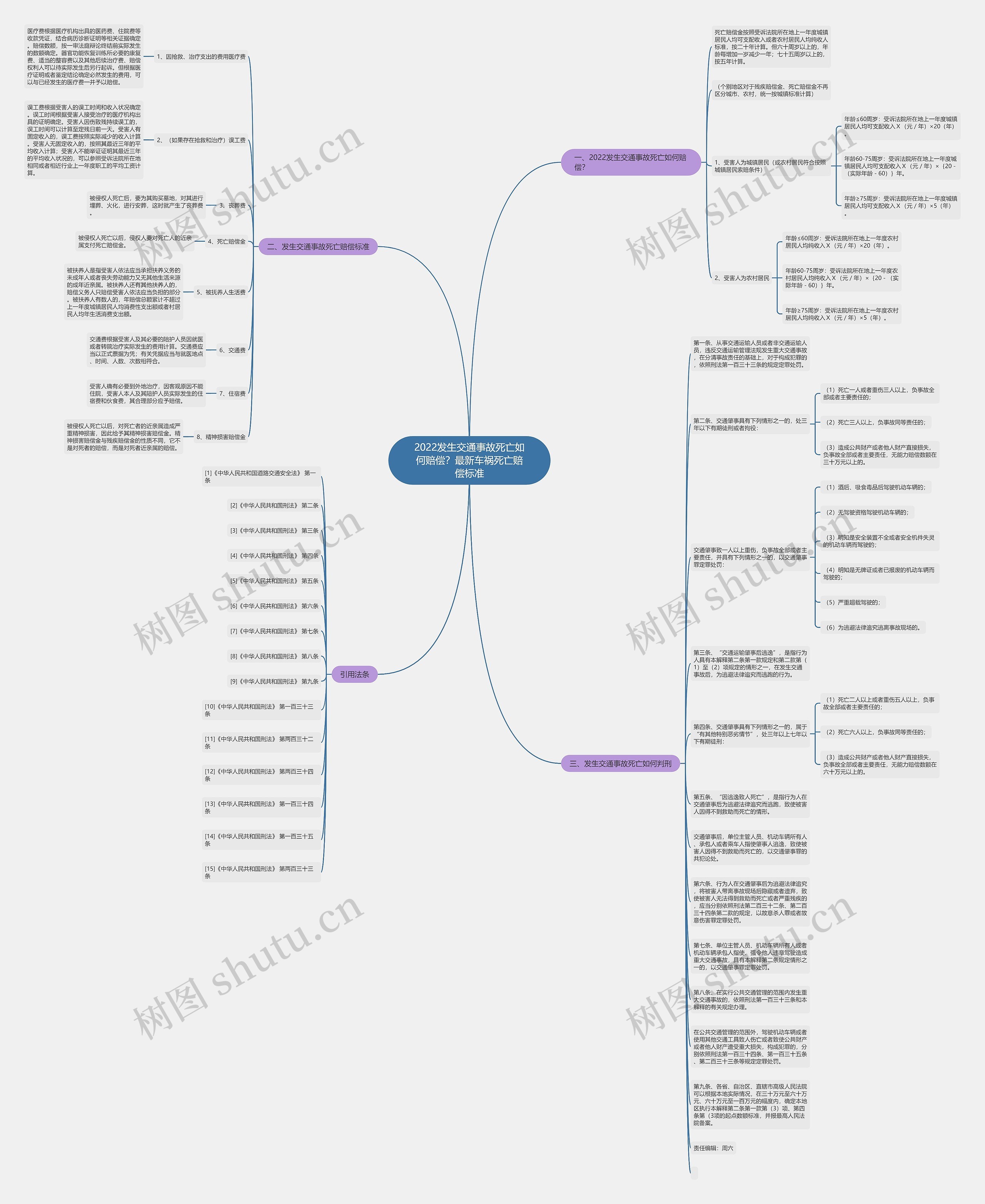2022发生交通事故死亡如何赔偿？最新车祸死亡赔偿标准思维导图