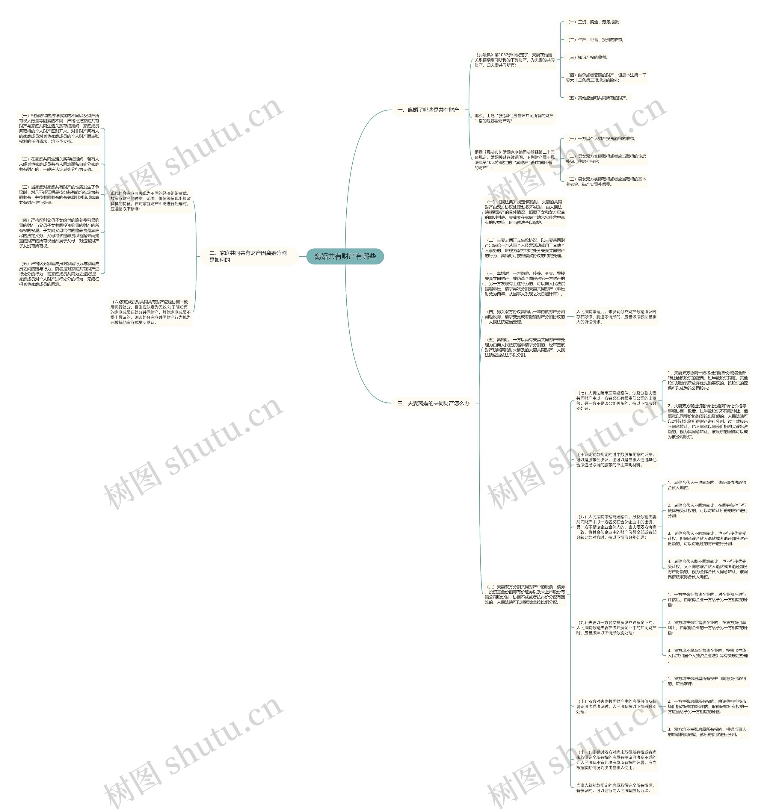 离婚共有财产有哪些思维导图