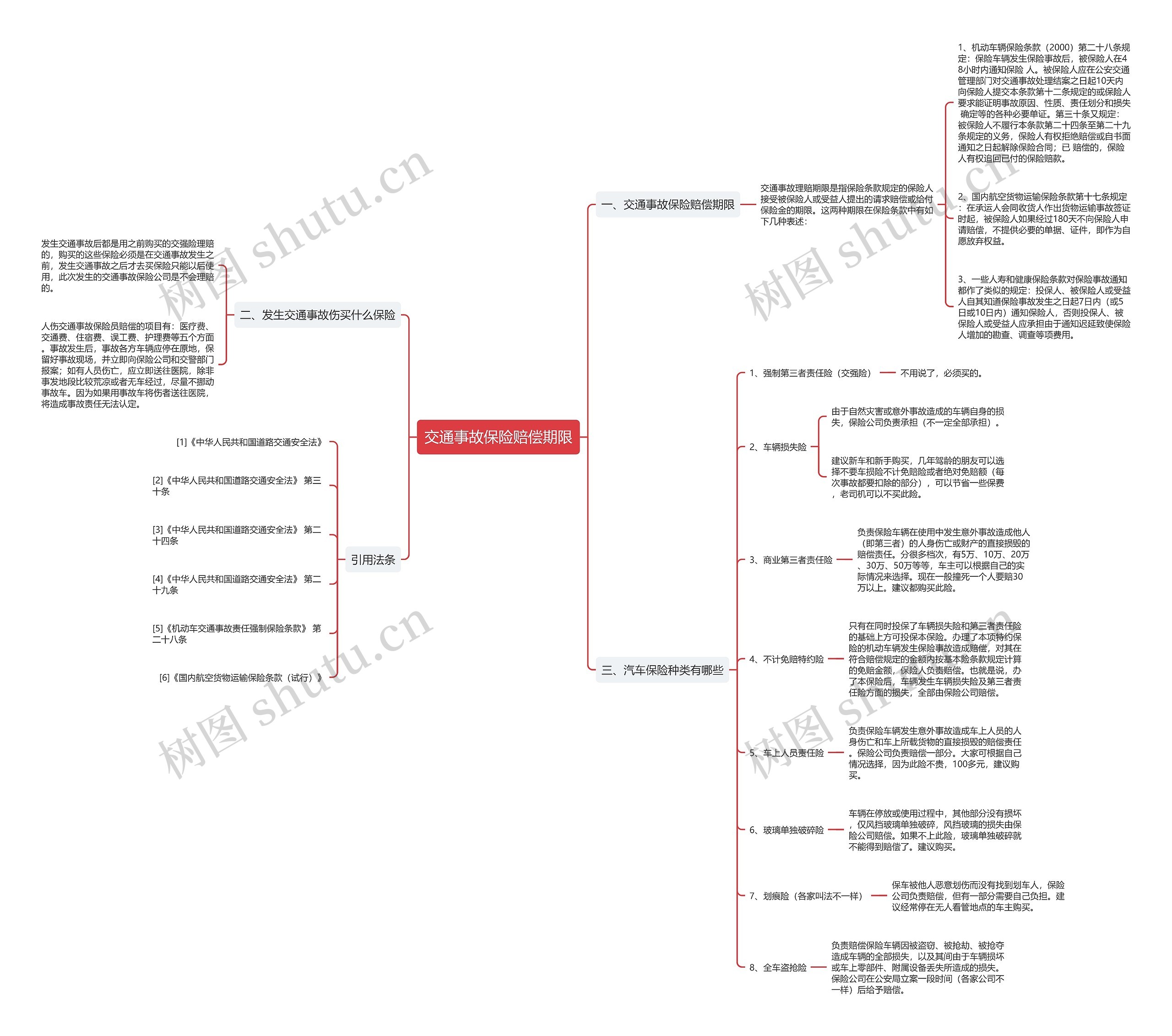 交通事故保险赔偿期限思维导图
