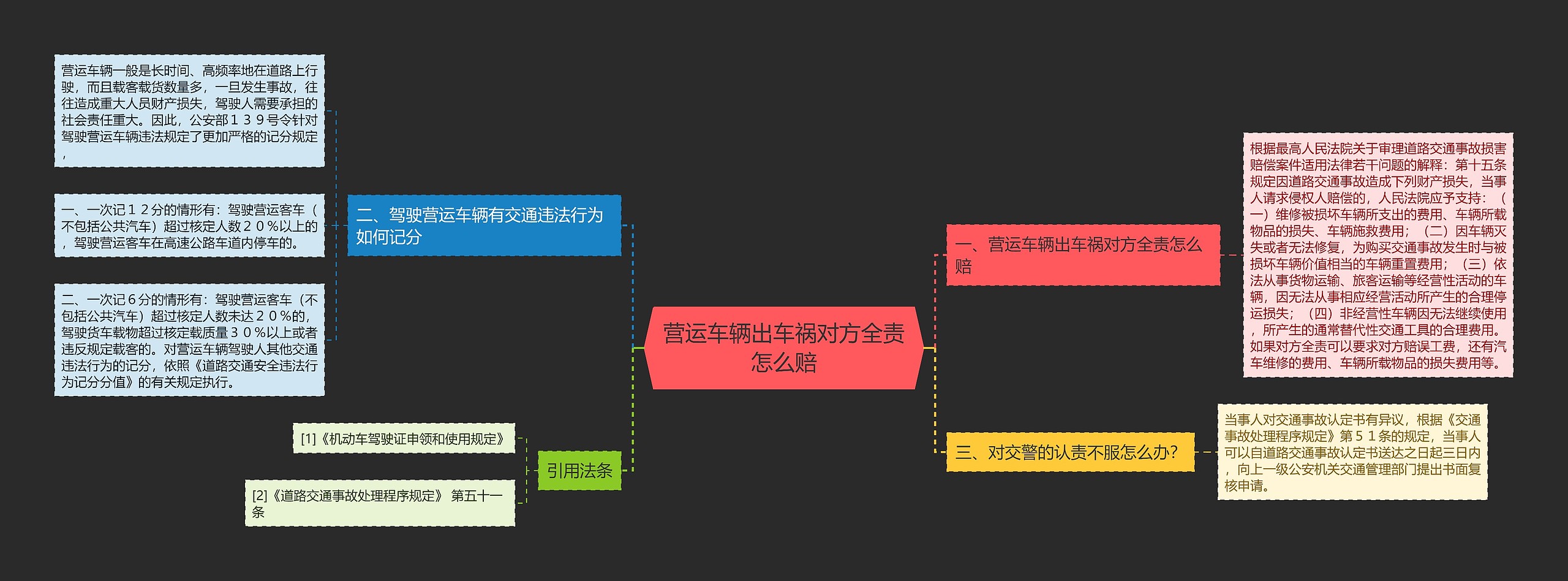 营运车辆出车祸对方全责怎么赔思维导图