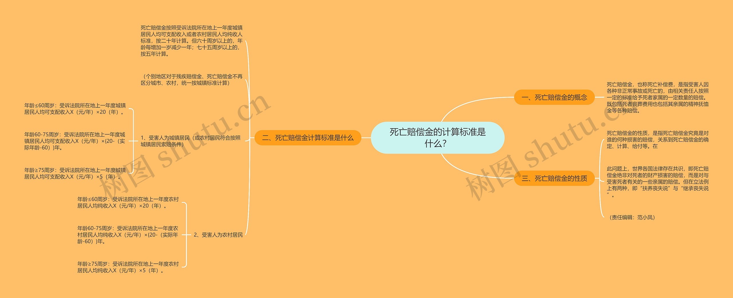 死亡赔偿金的计算标准是什么？思维导图