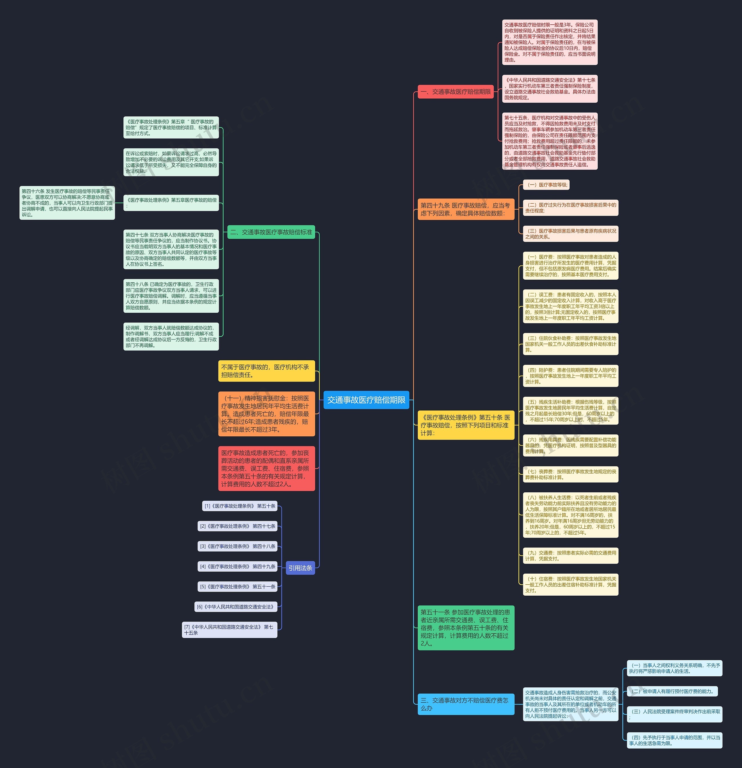 交通事故医疗赔偿期限思维导图