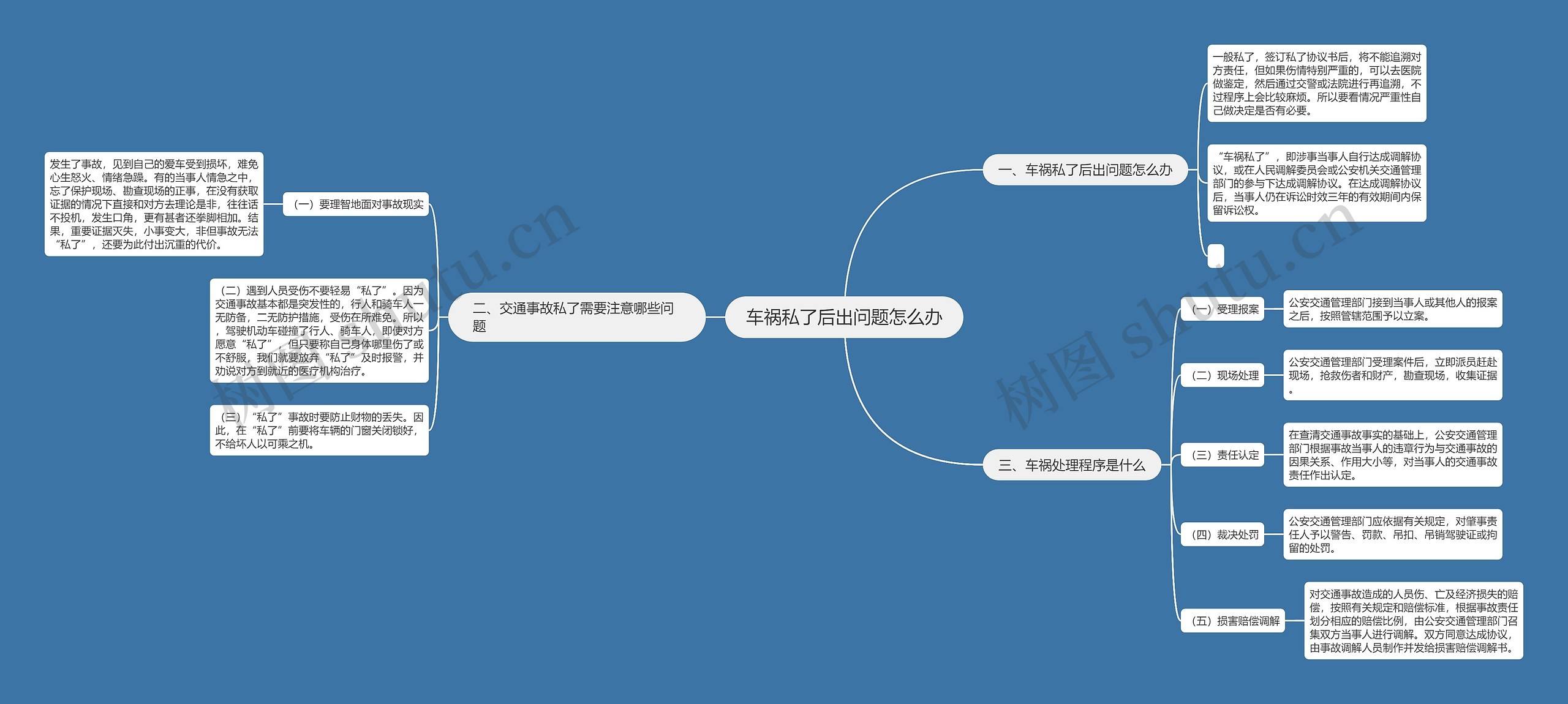 车祸私了后出问题怎么办思维导图