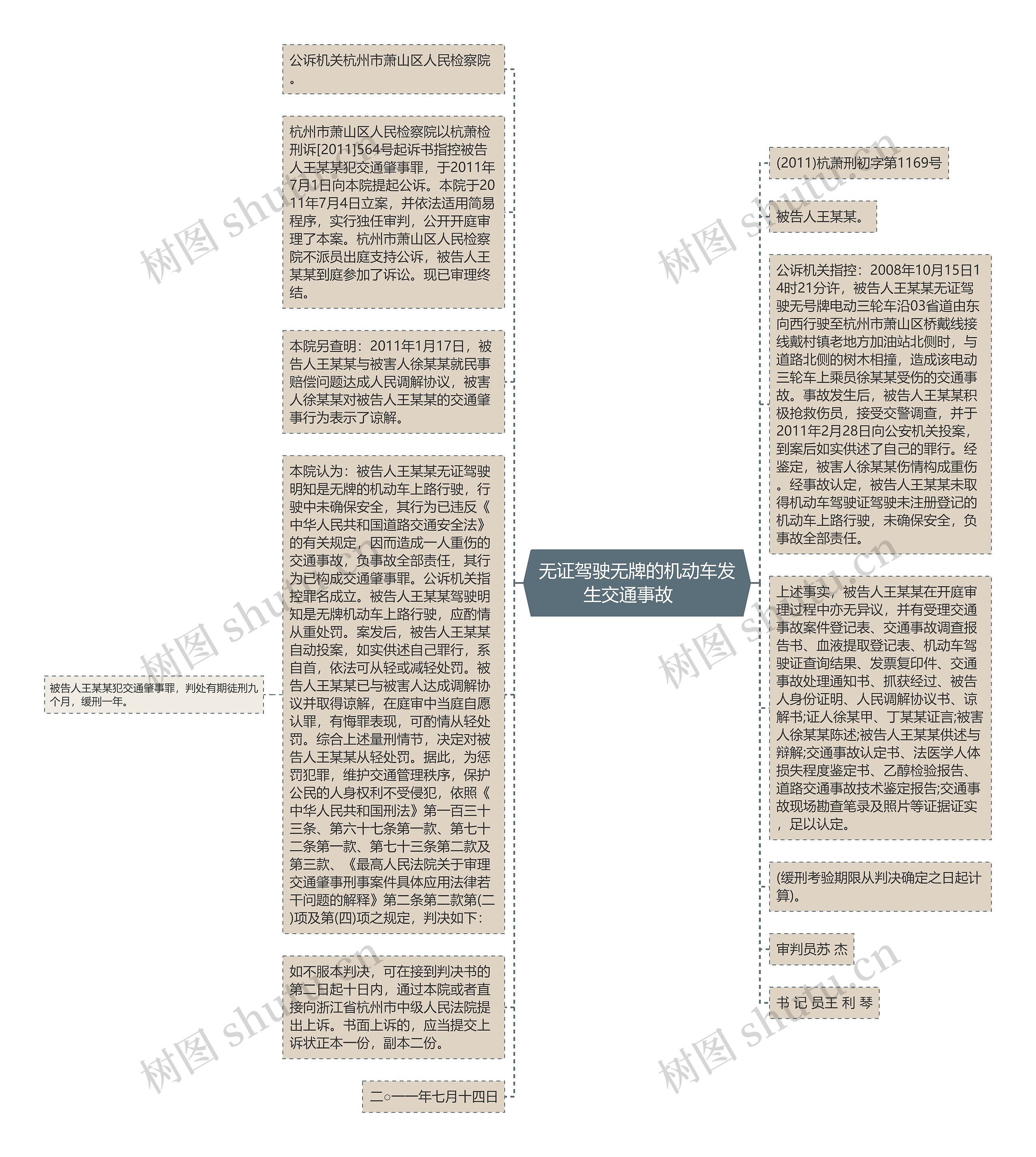 无证驾驶无牌的机动车发生交通事故　思维导图