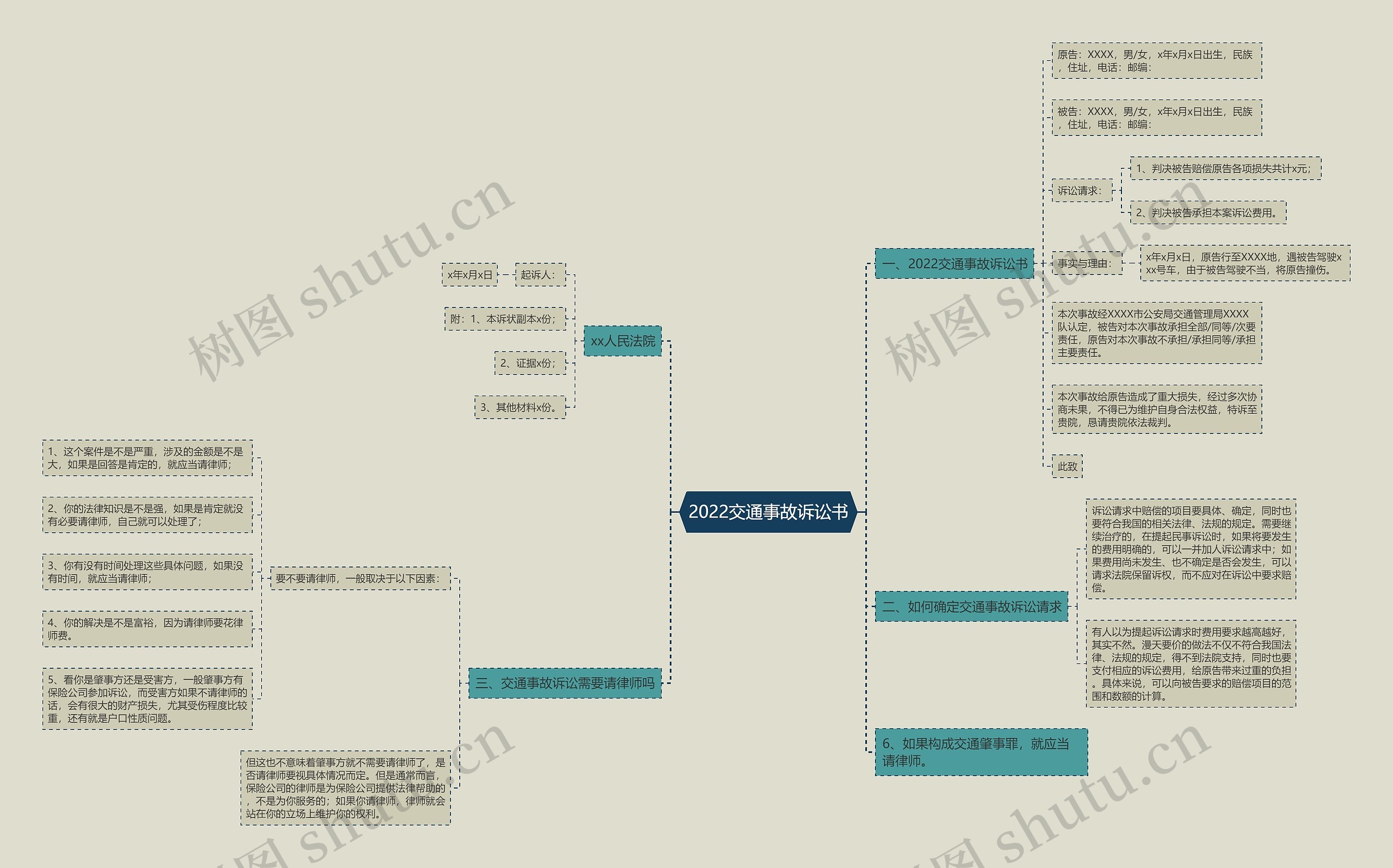 2022交通事故诉讼书思维导图