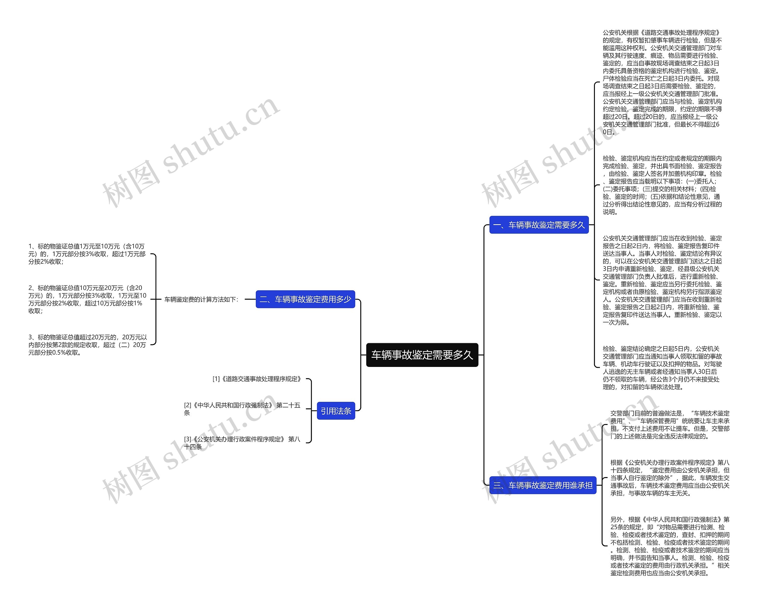 车辆事故鉴定需要多久思维导图