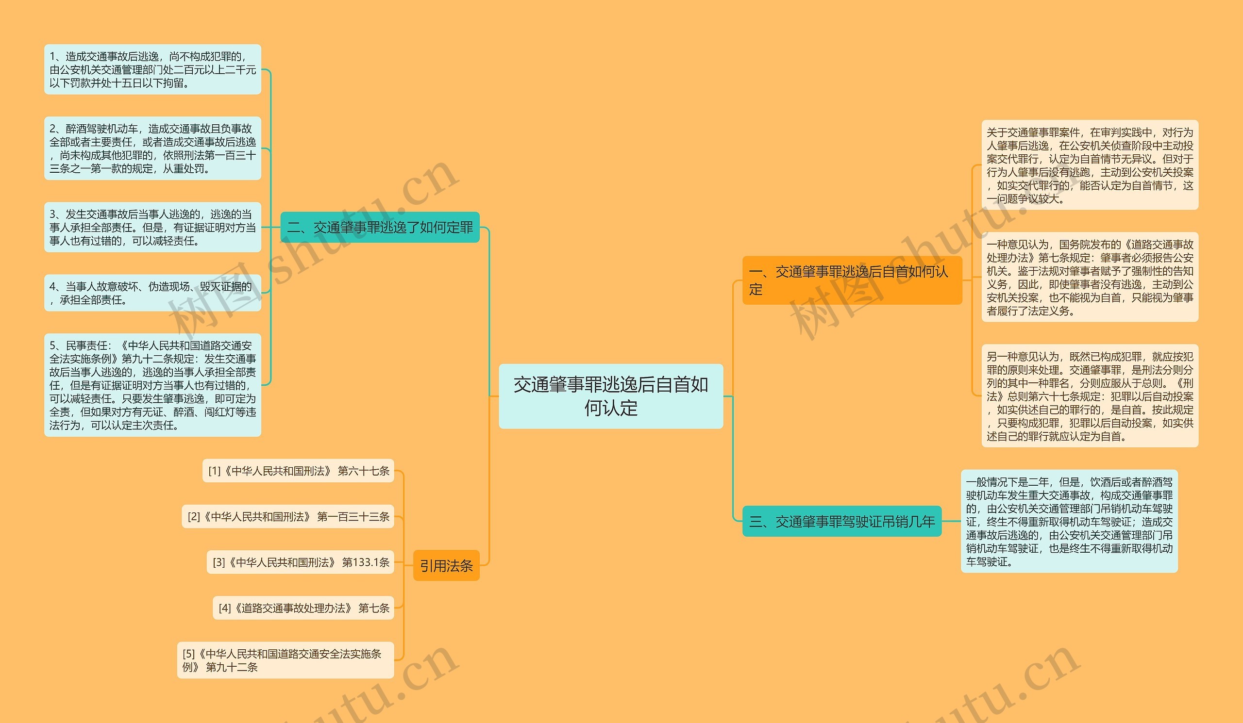 交通肇事罪逃逸后自首如何认定思维导图