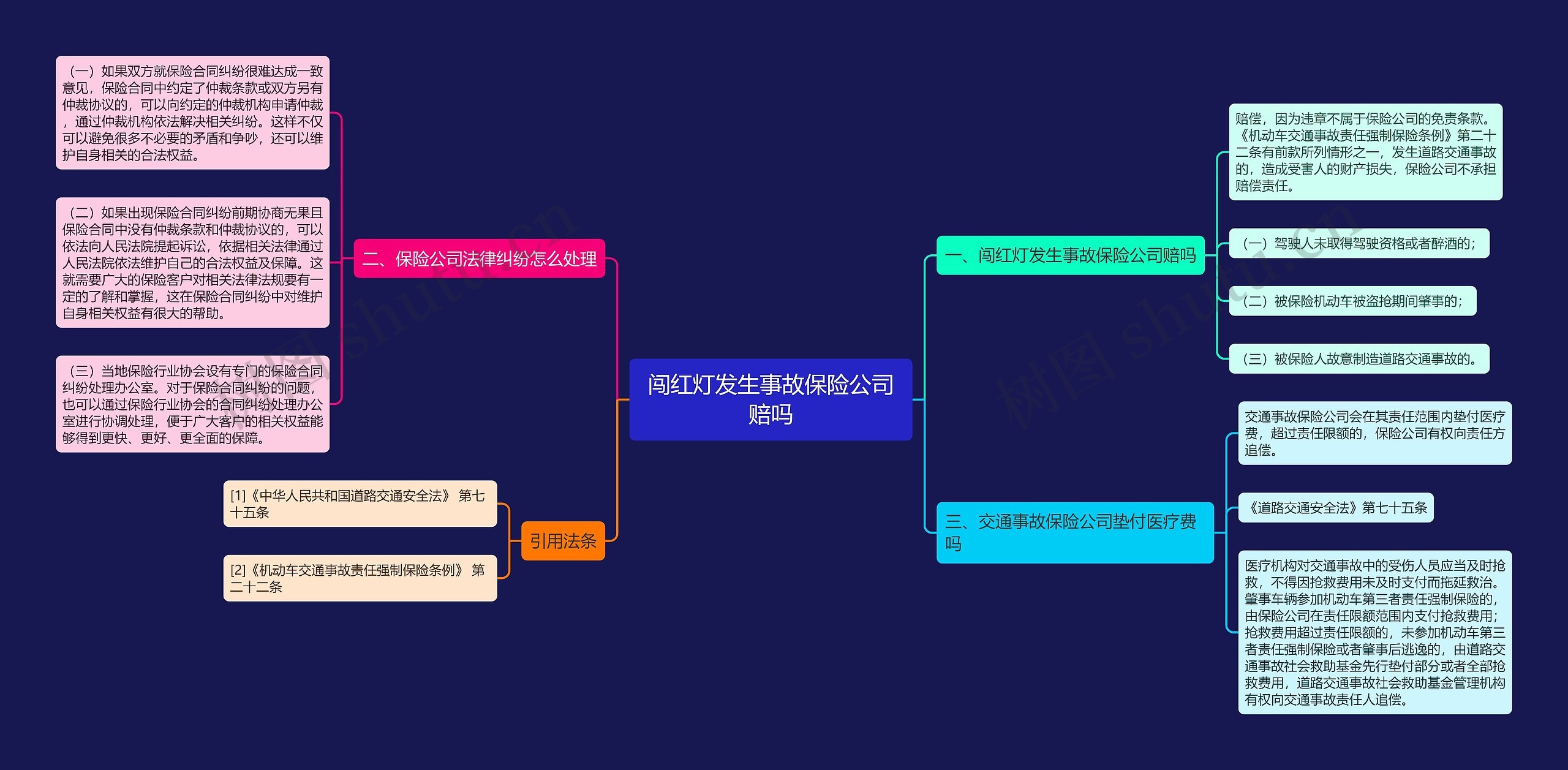 闯红灯发生事故保险公司赔吗思维导图