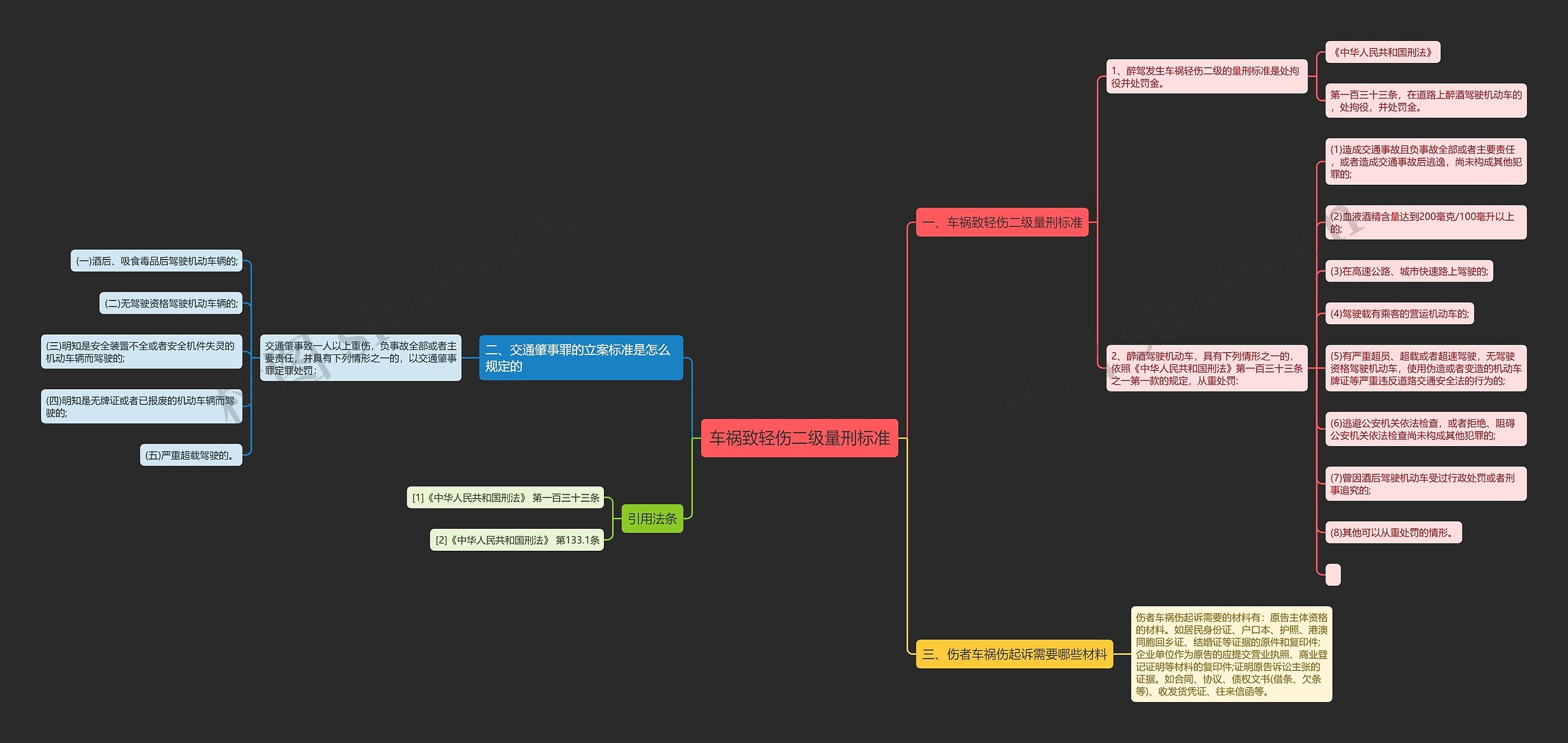车祸致轻伤二级量刑标准思维导图