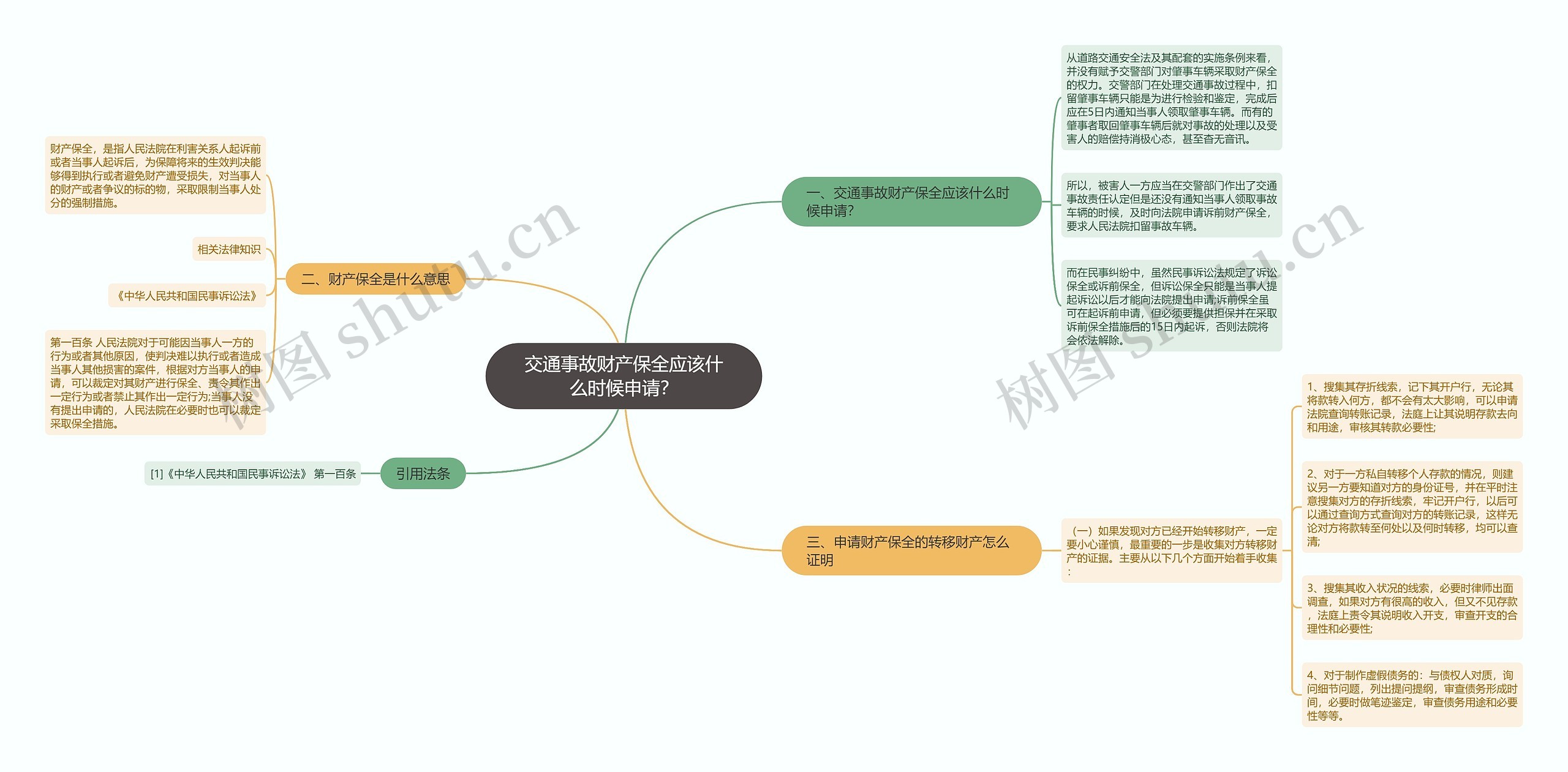 交通事故财产保全应该什么时候申请？思维导图