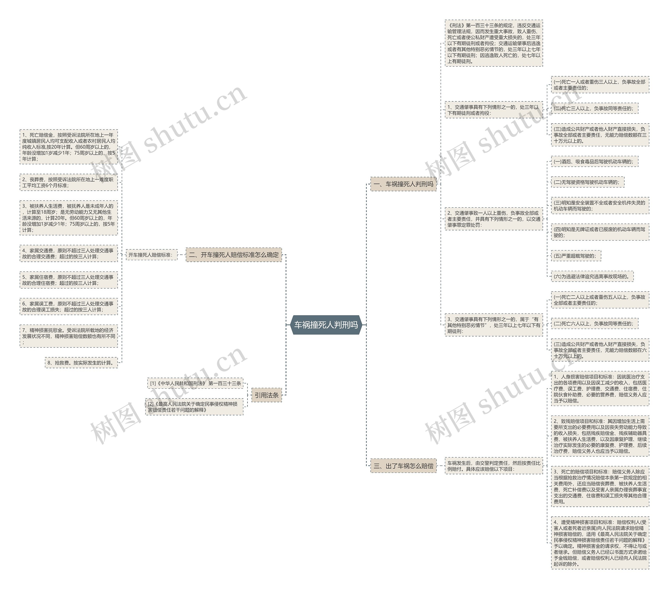 车祸撞死人判刑吗思维导图