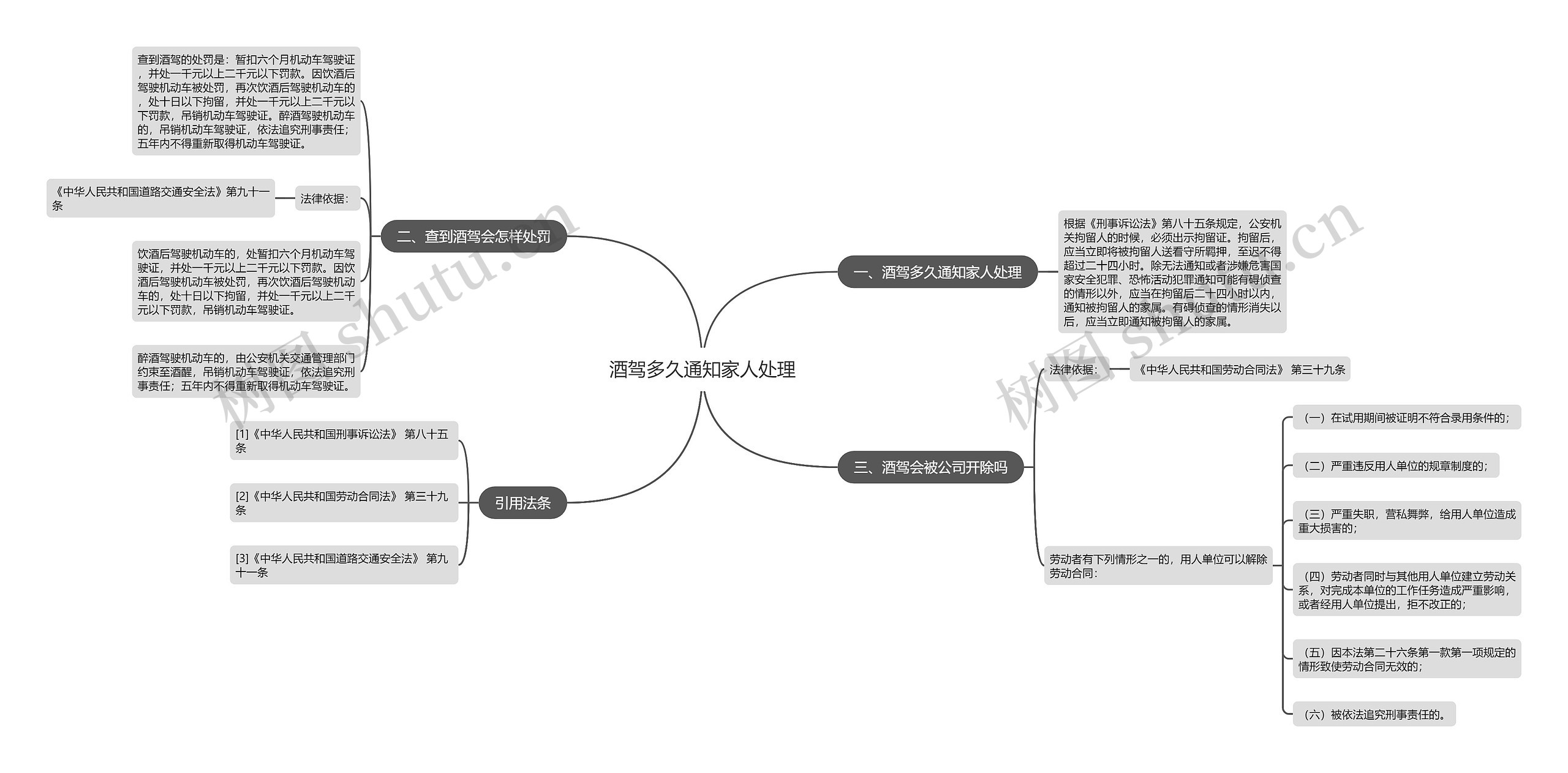 酒驾多久通知家人处理思维导图