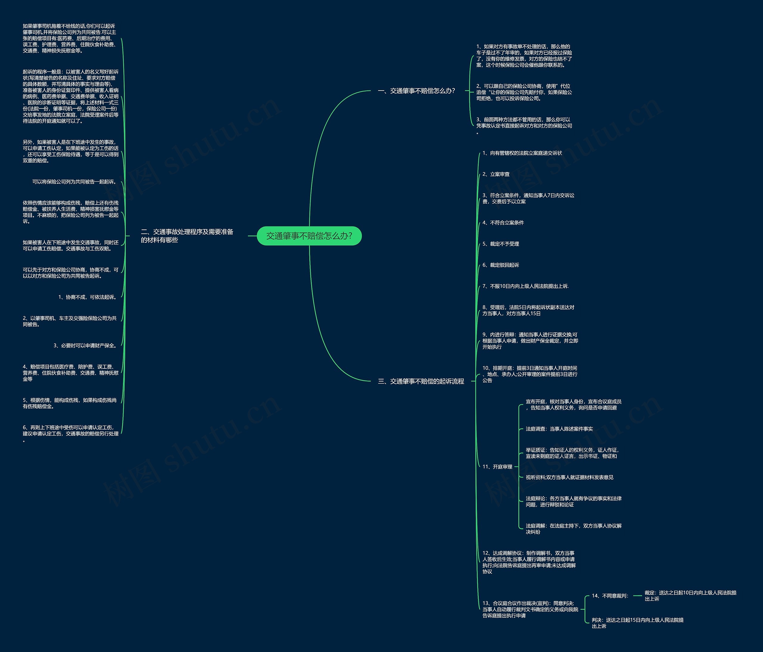 交通肇事不赔偿怎么办?思维导图