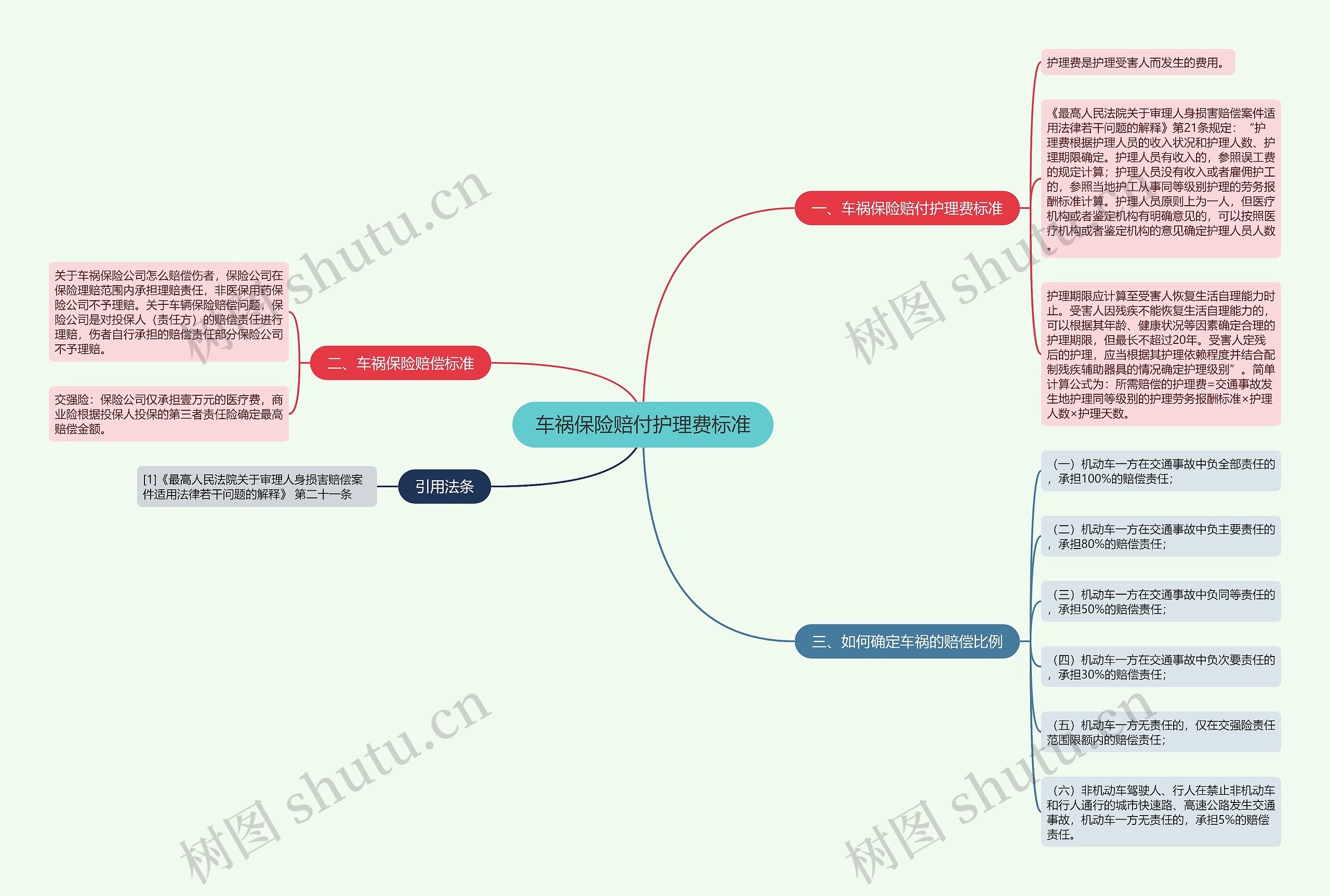 车祸保险赔付护理费标准思维导图
