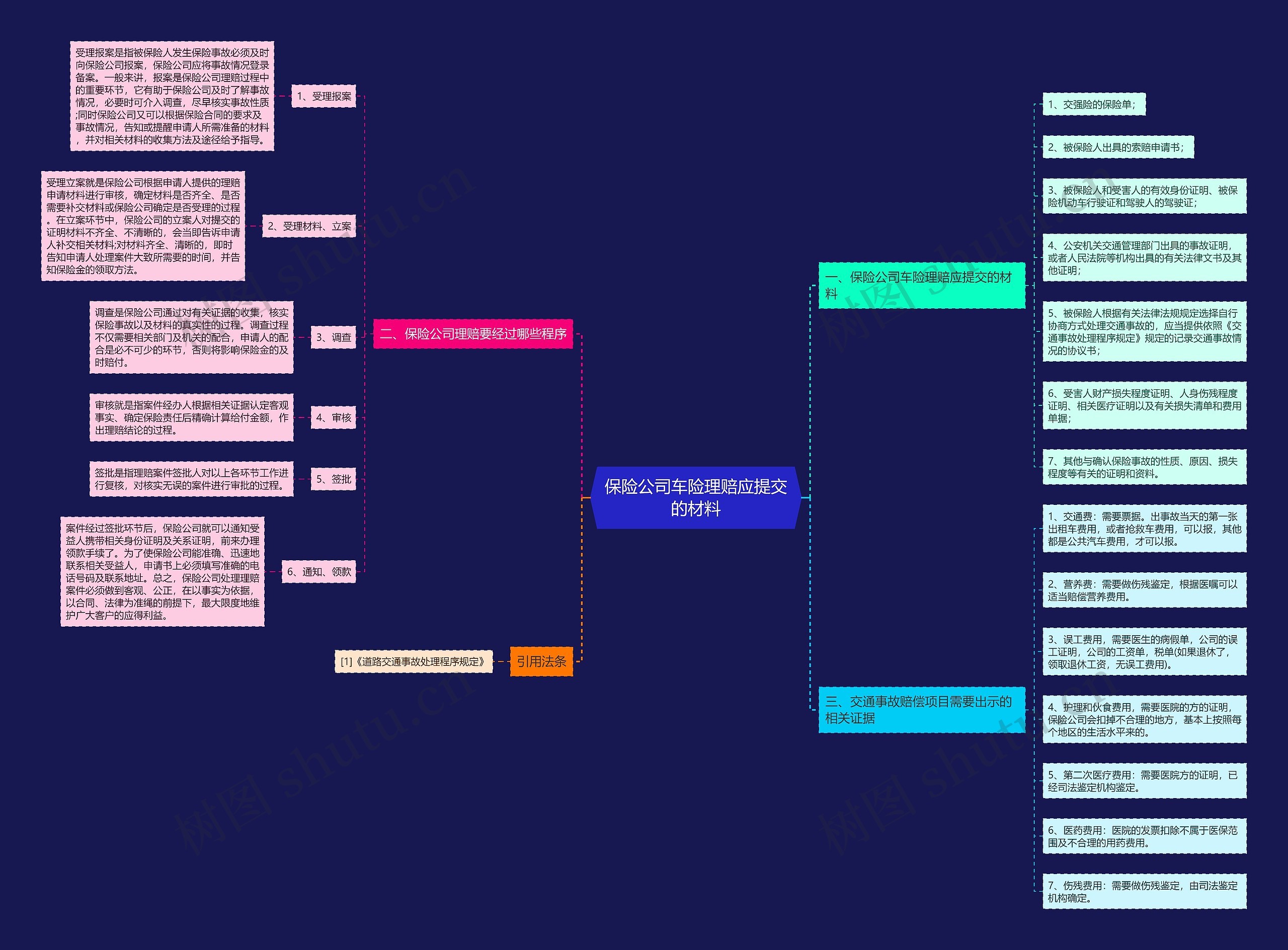 保险公司车险理赔应提交的材料思维导图