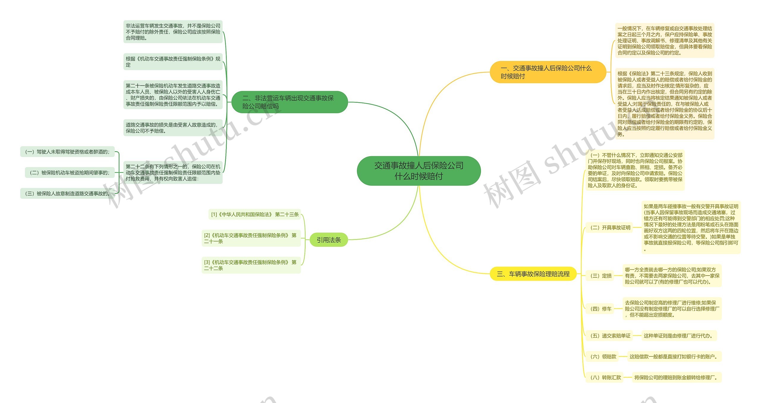 交通事故撞人后保险公司什么时候赔付思维导图