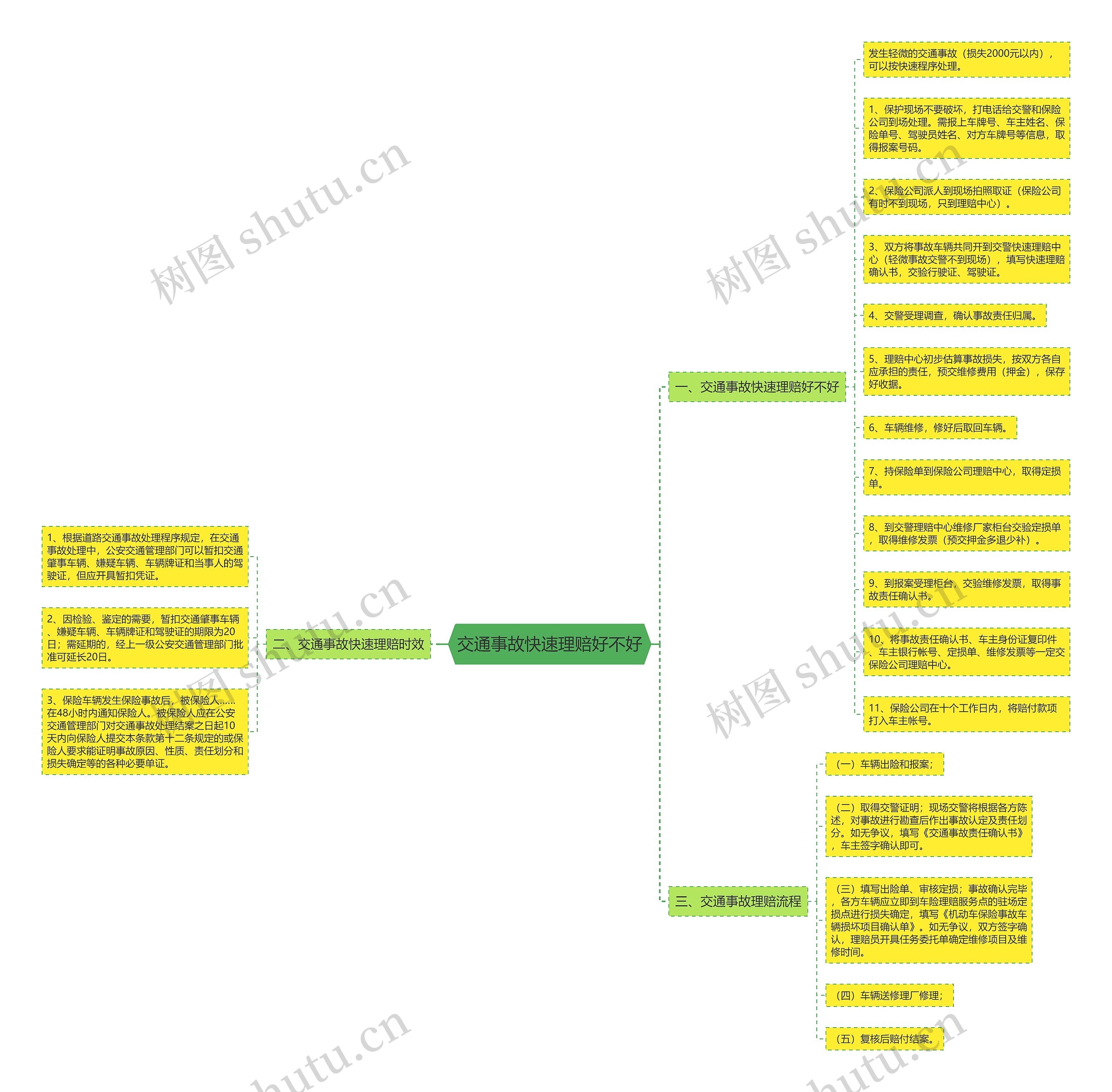 交通事故快速理赔好不好思维导图