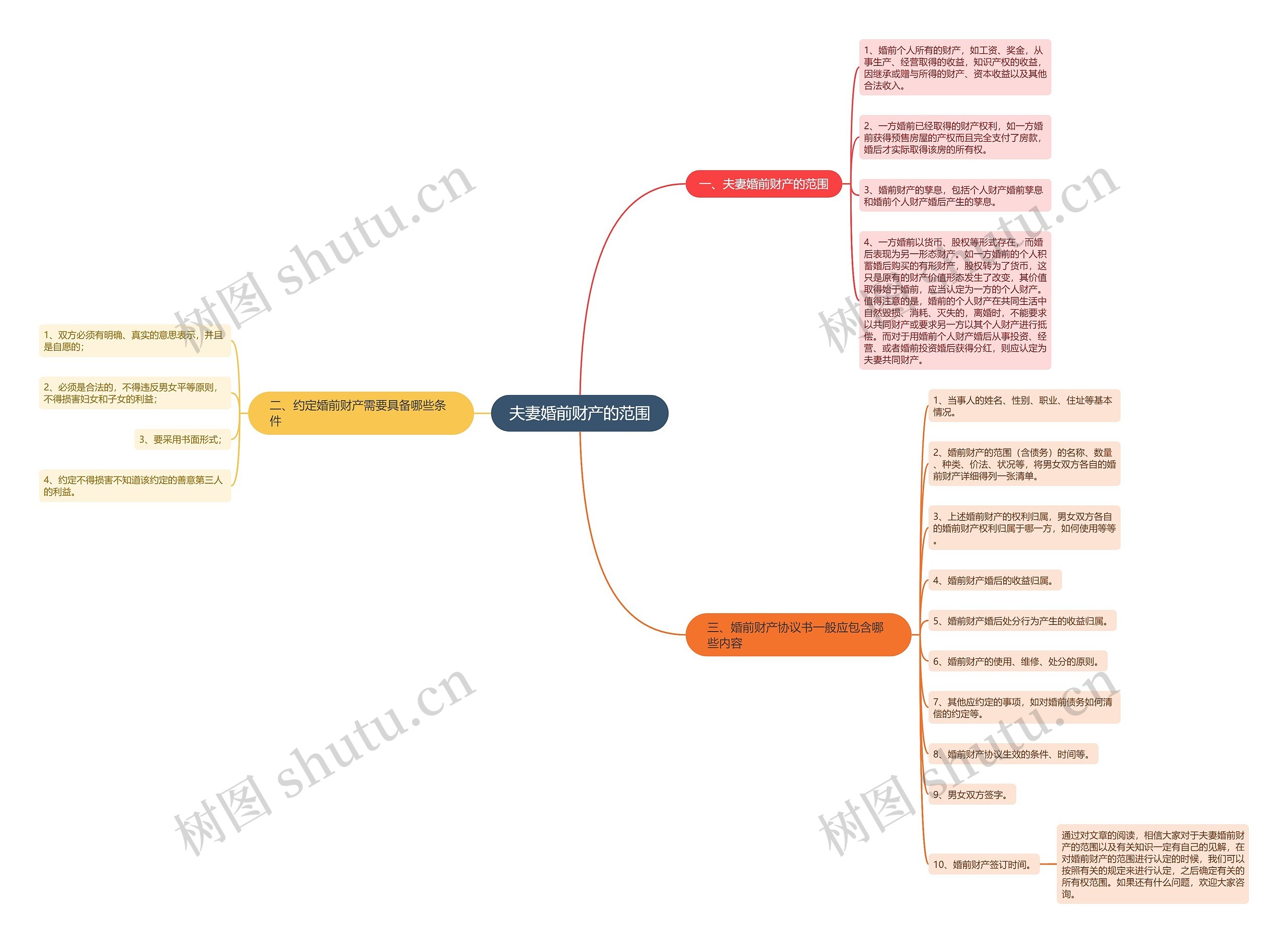 夫妻婚前财产的范围思维导图