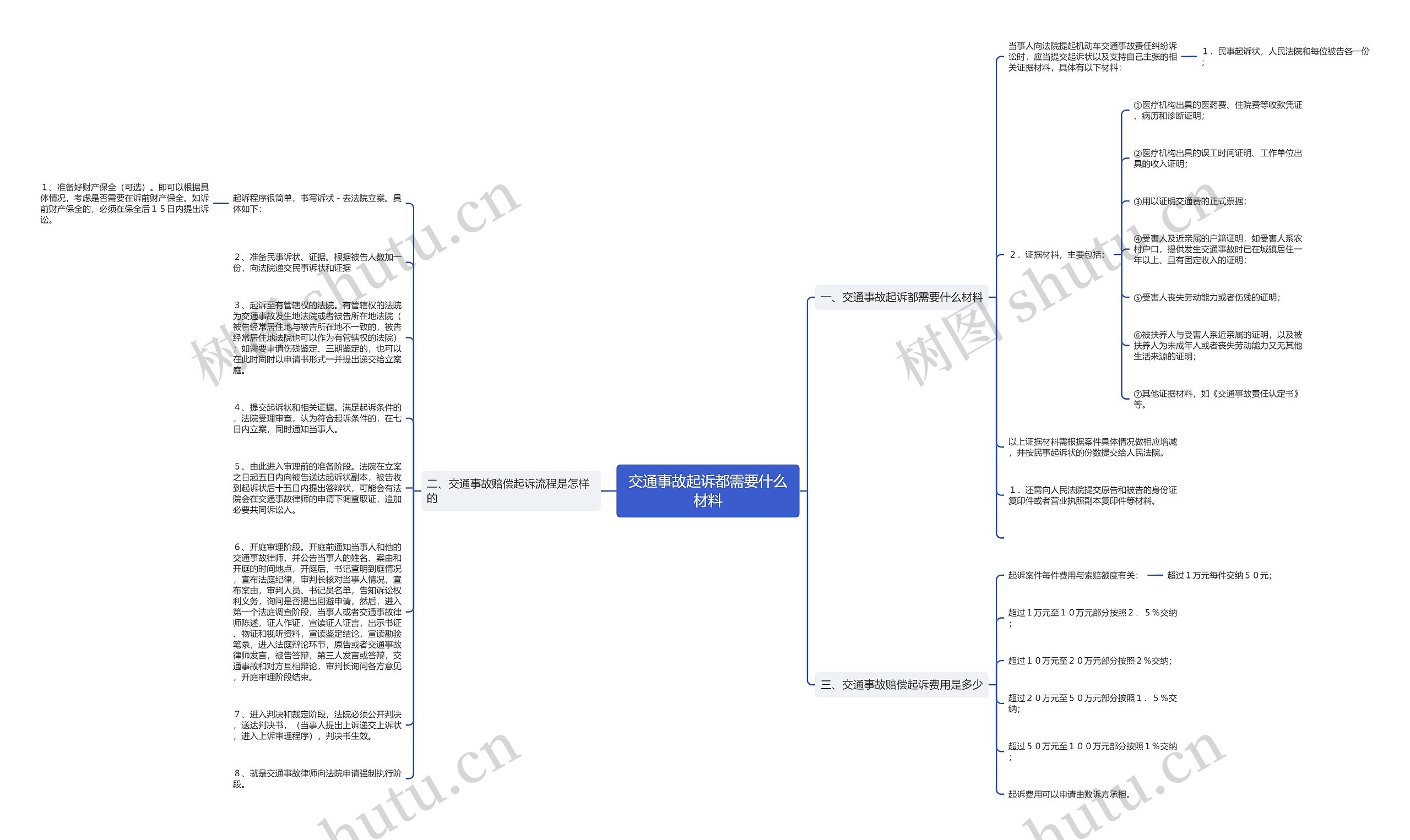 交通事故起诉都需要什么材料思维导图