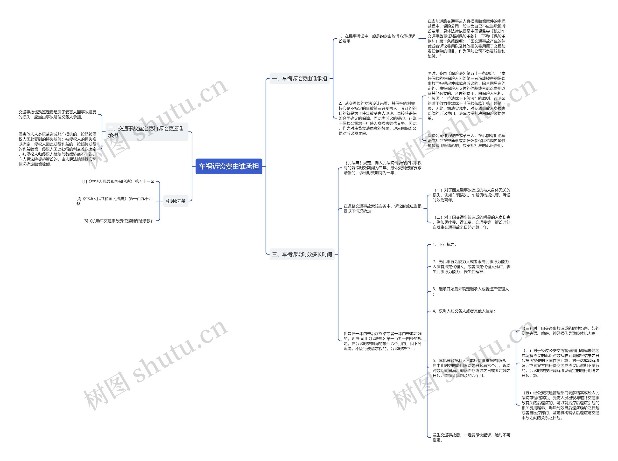 车祸诉讼费由谁承担思维导图