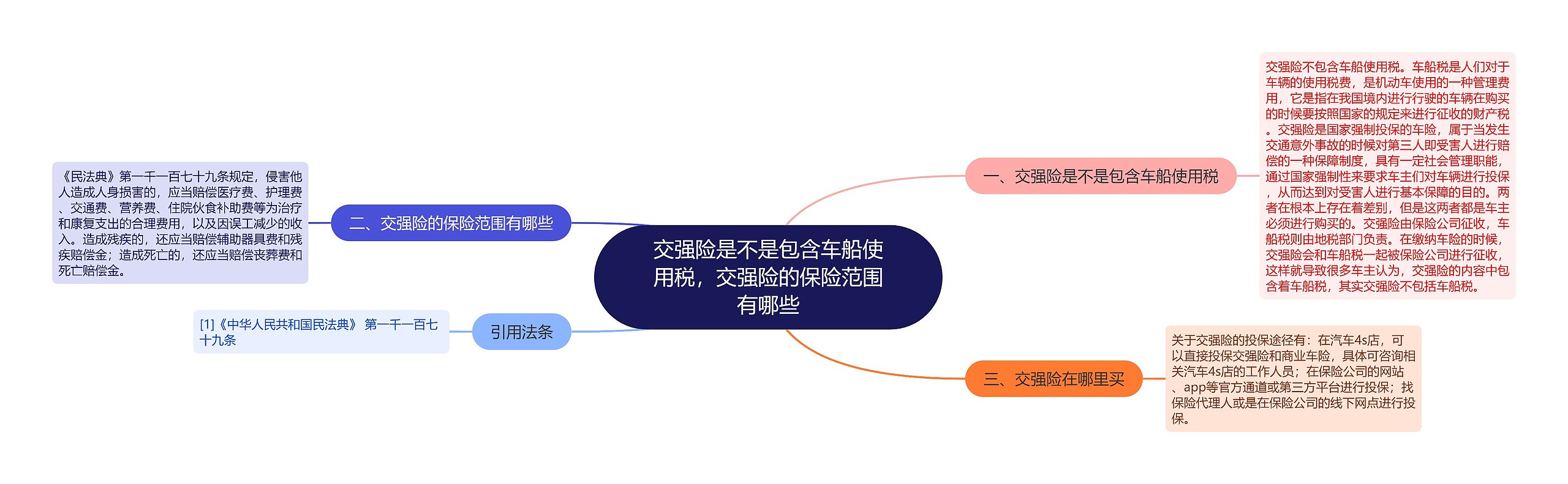 交强险是不是包含车船使用税，交强险的保险范围有哪些思维导图