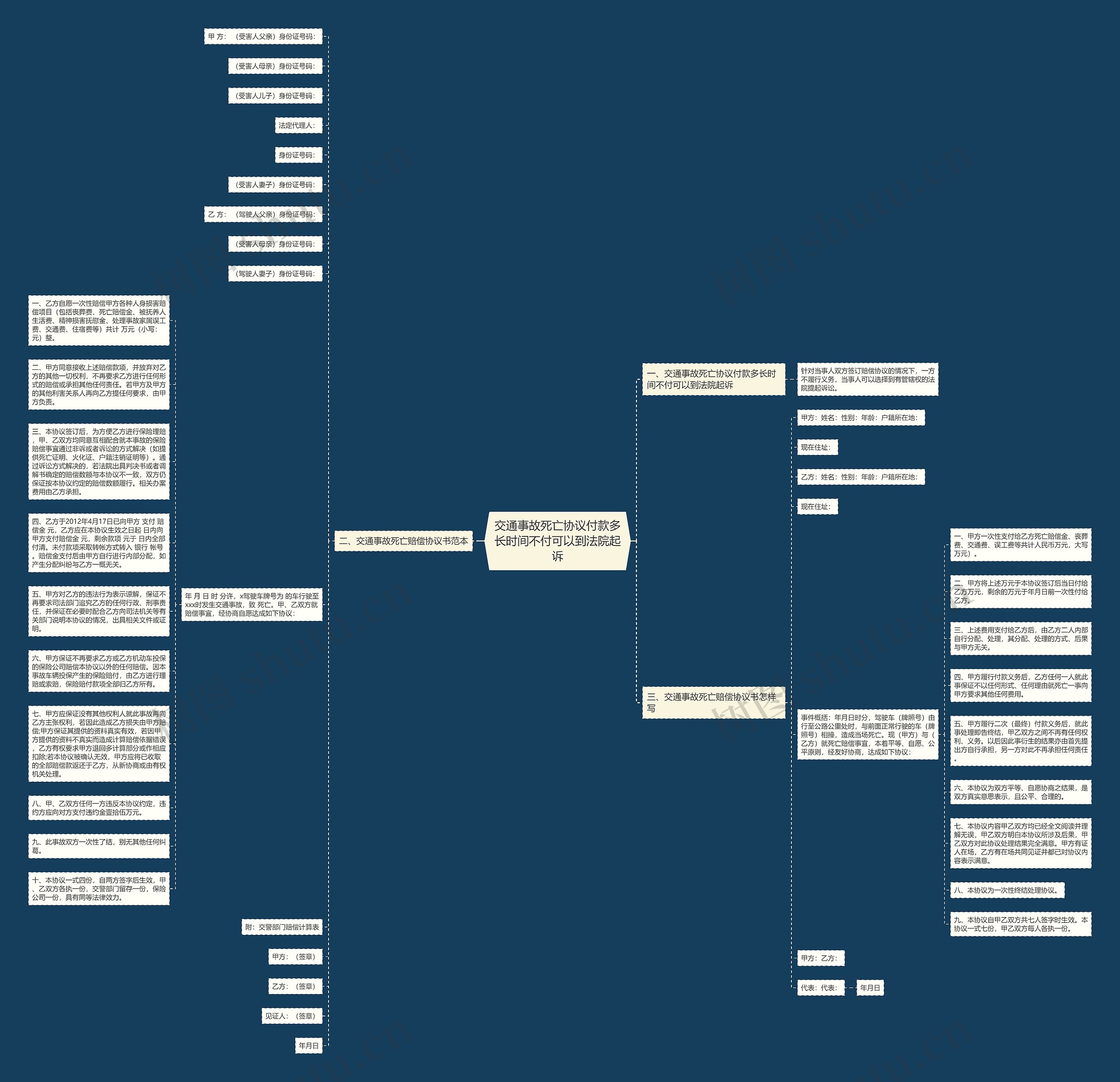 交通事故死亡协议付款多长时间不付可以到法院起诉思维导图
