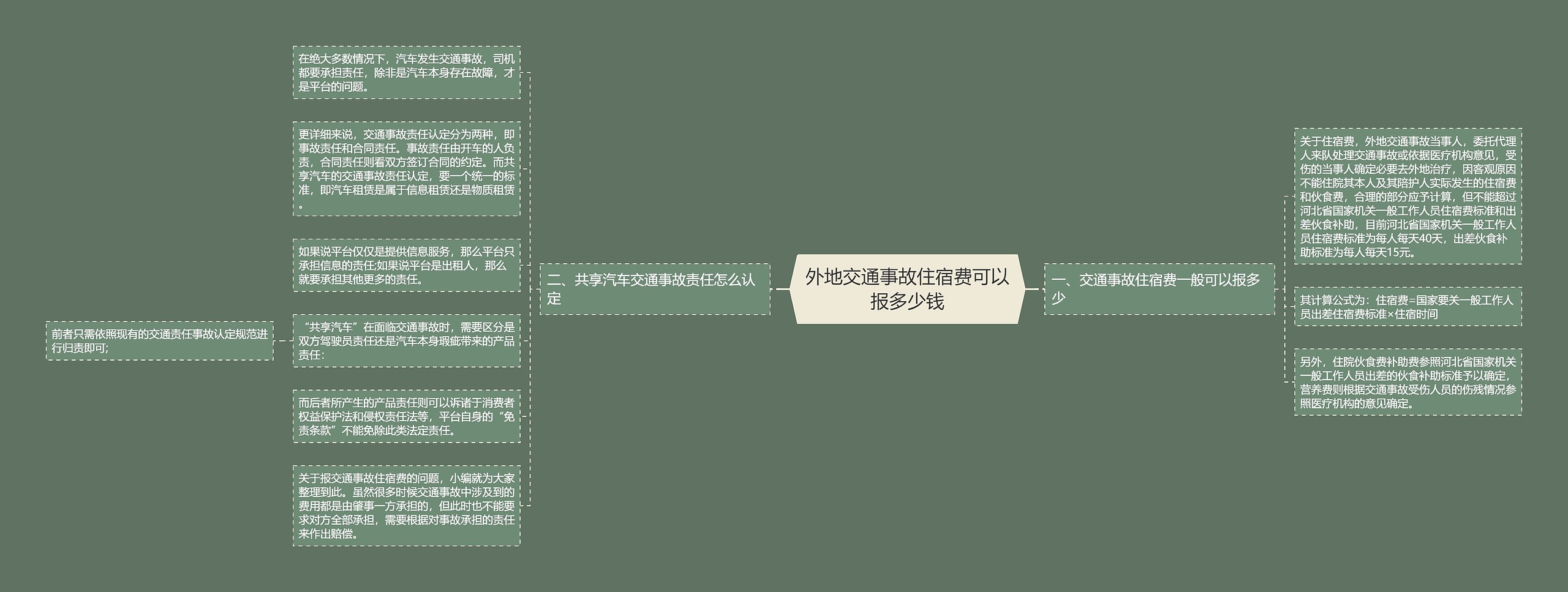 外地交通事故住宿费可以报多少钱思维导图