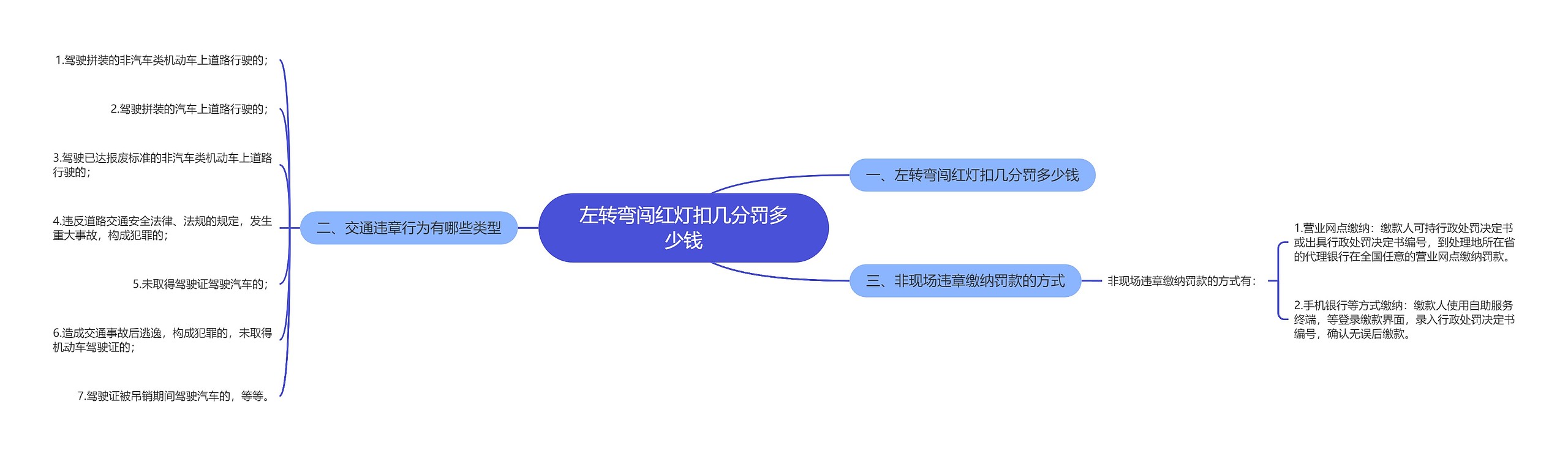 左转弯闯红灯扣几分罚多少钱思维导图