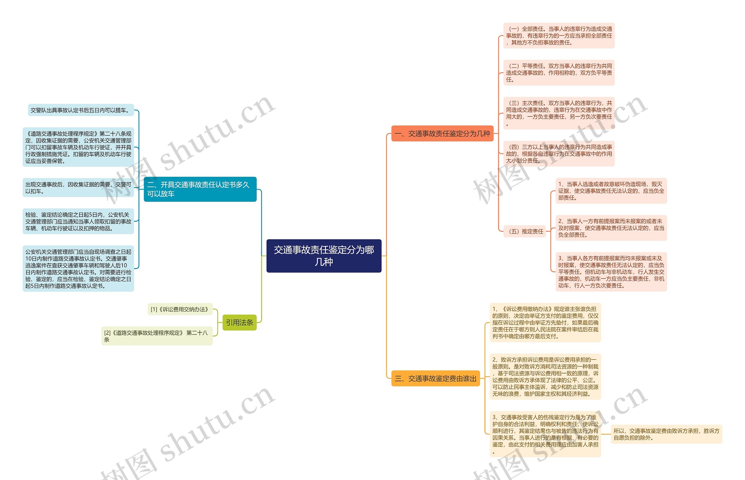 交通事故责任鉴定分为哪几种思维导图