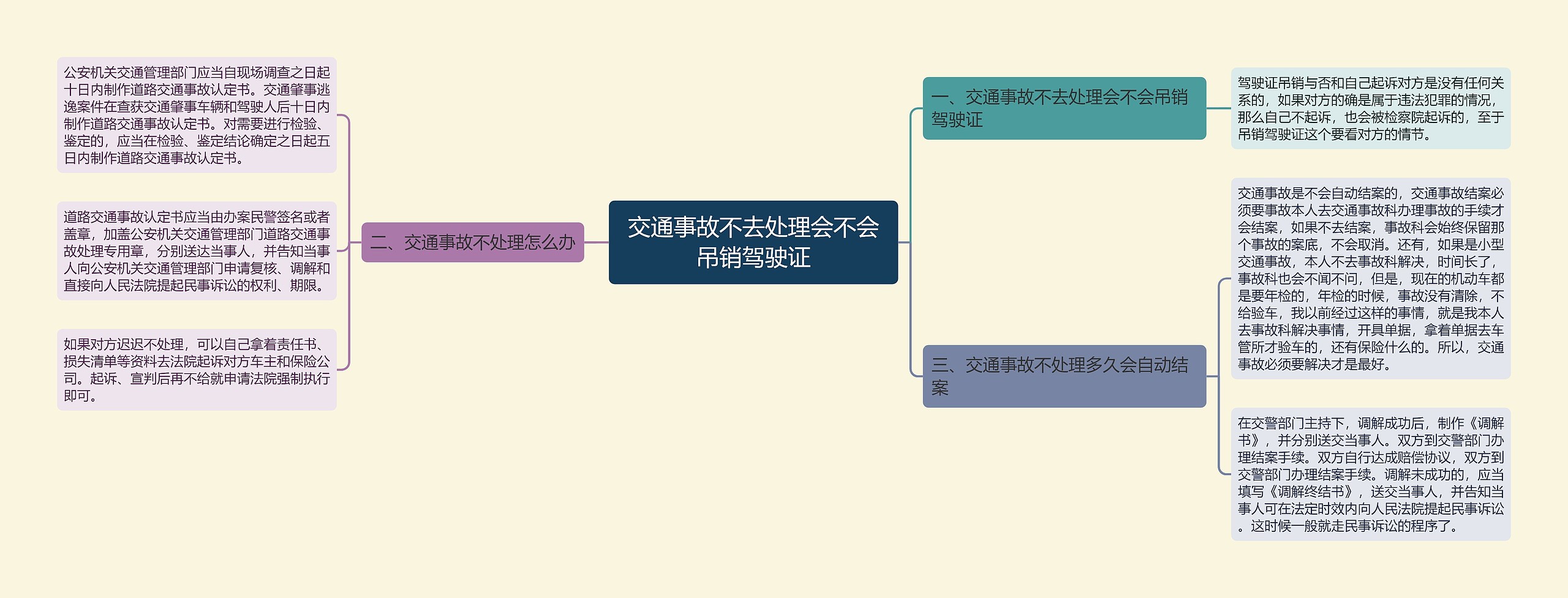 交通事故不去处理会不会吊销驾驶证思维导图