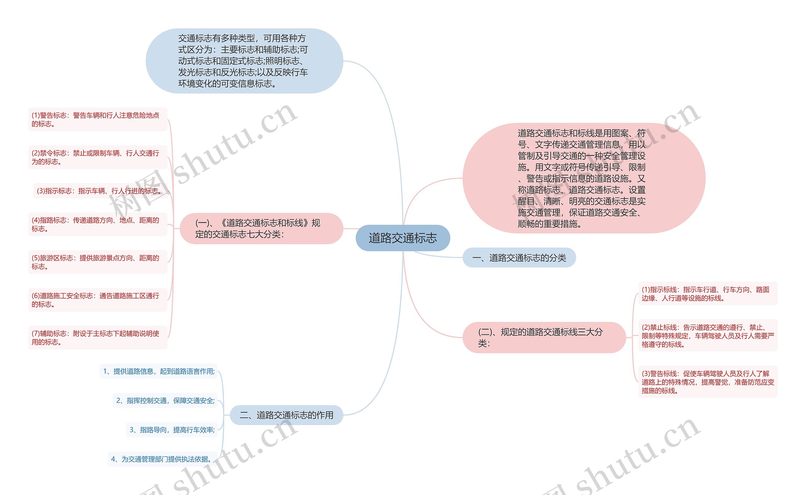 道路交通标志思维导图