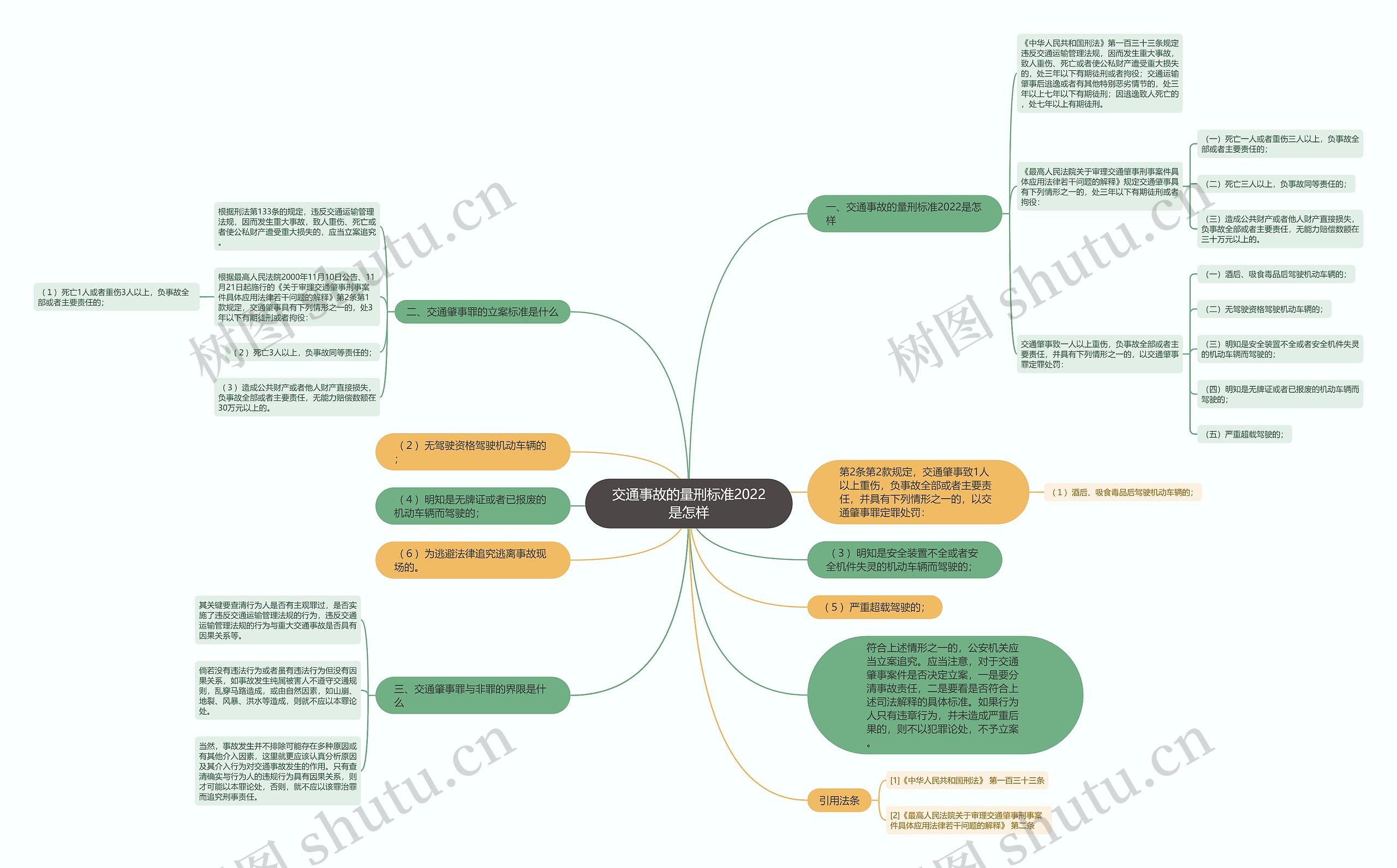 交通事故的量刑标准2022是怎样思维导图