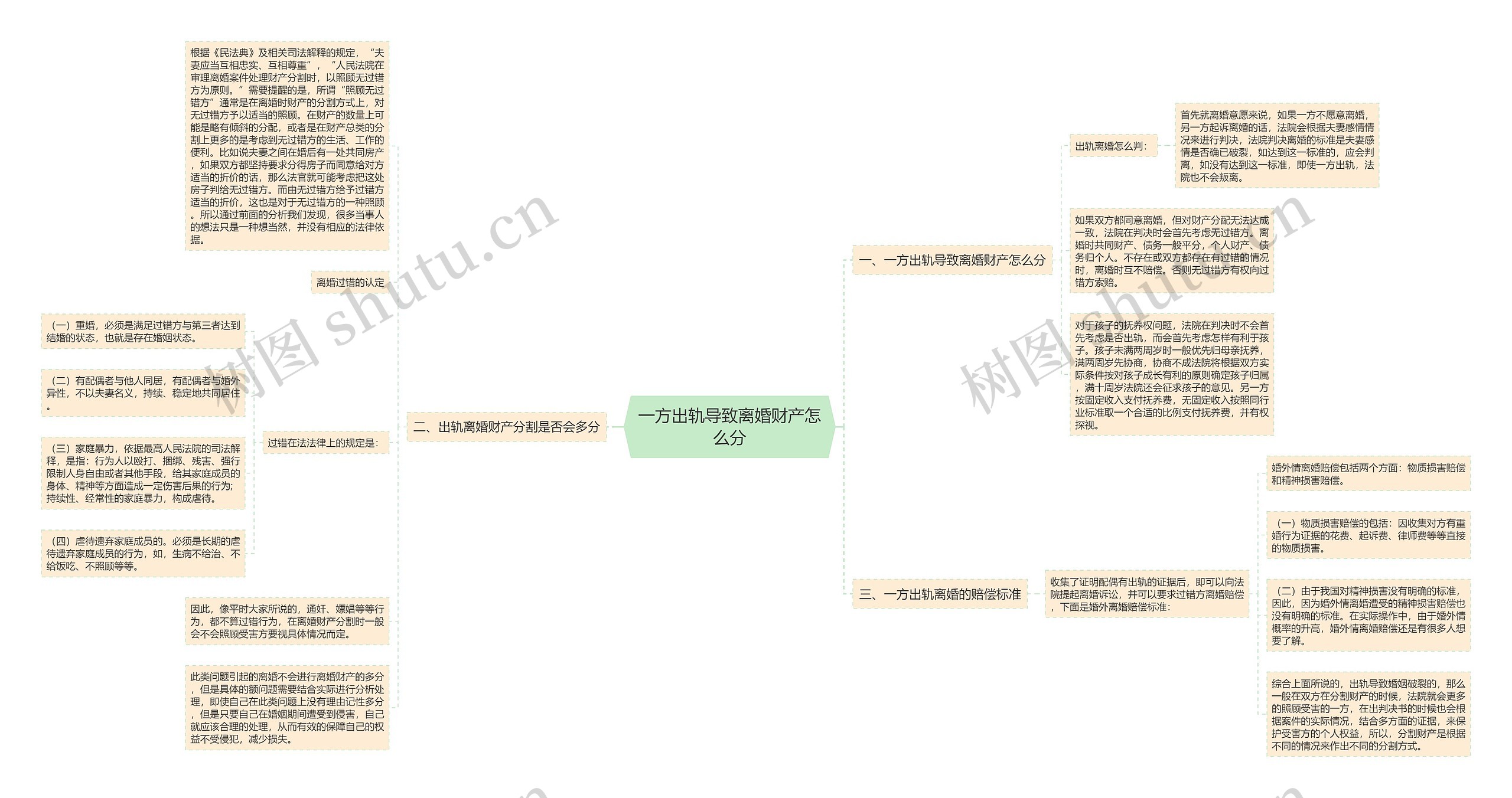 一方出轨导致离婚财产怎么分思维导图