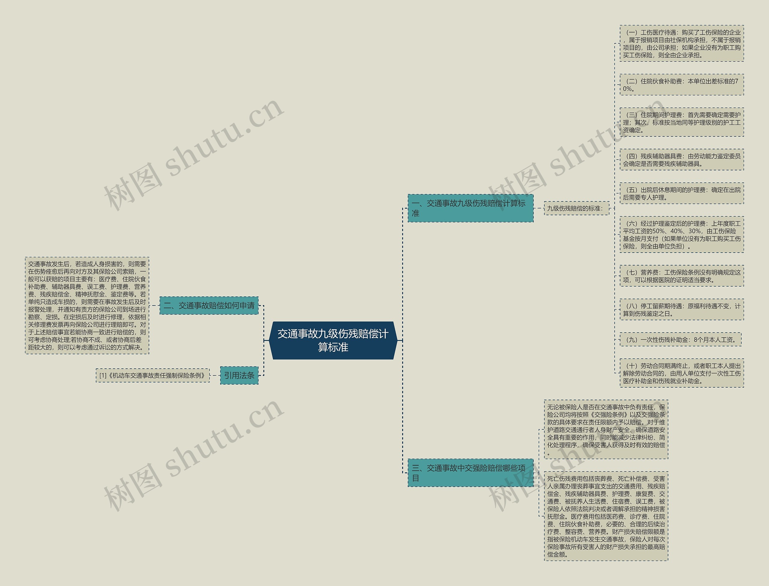 交通事故九级伤残赔偿计算标准思维导图高清图 交通事故九级伤残赔偿计算标准思维导图