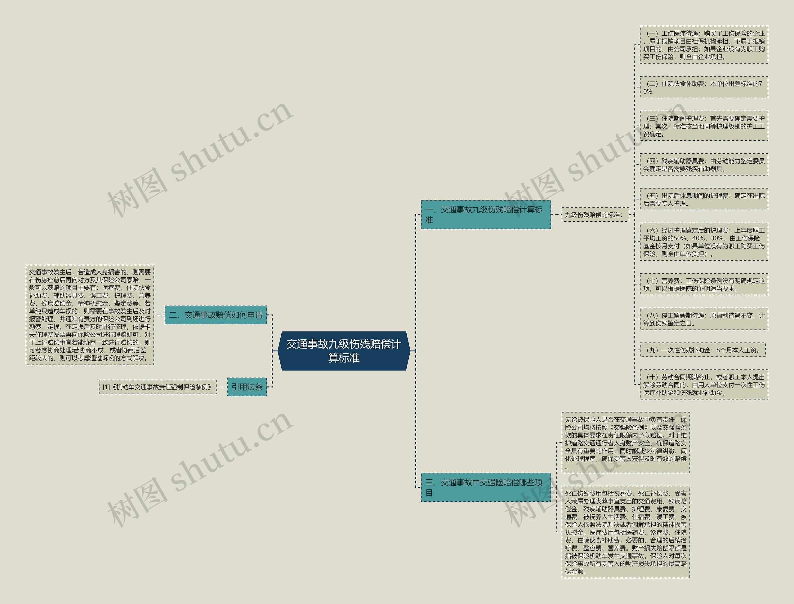交通事故九级伤残赔偿计算标准思维导图