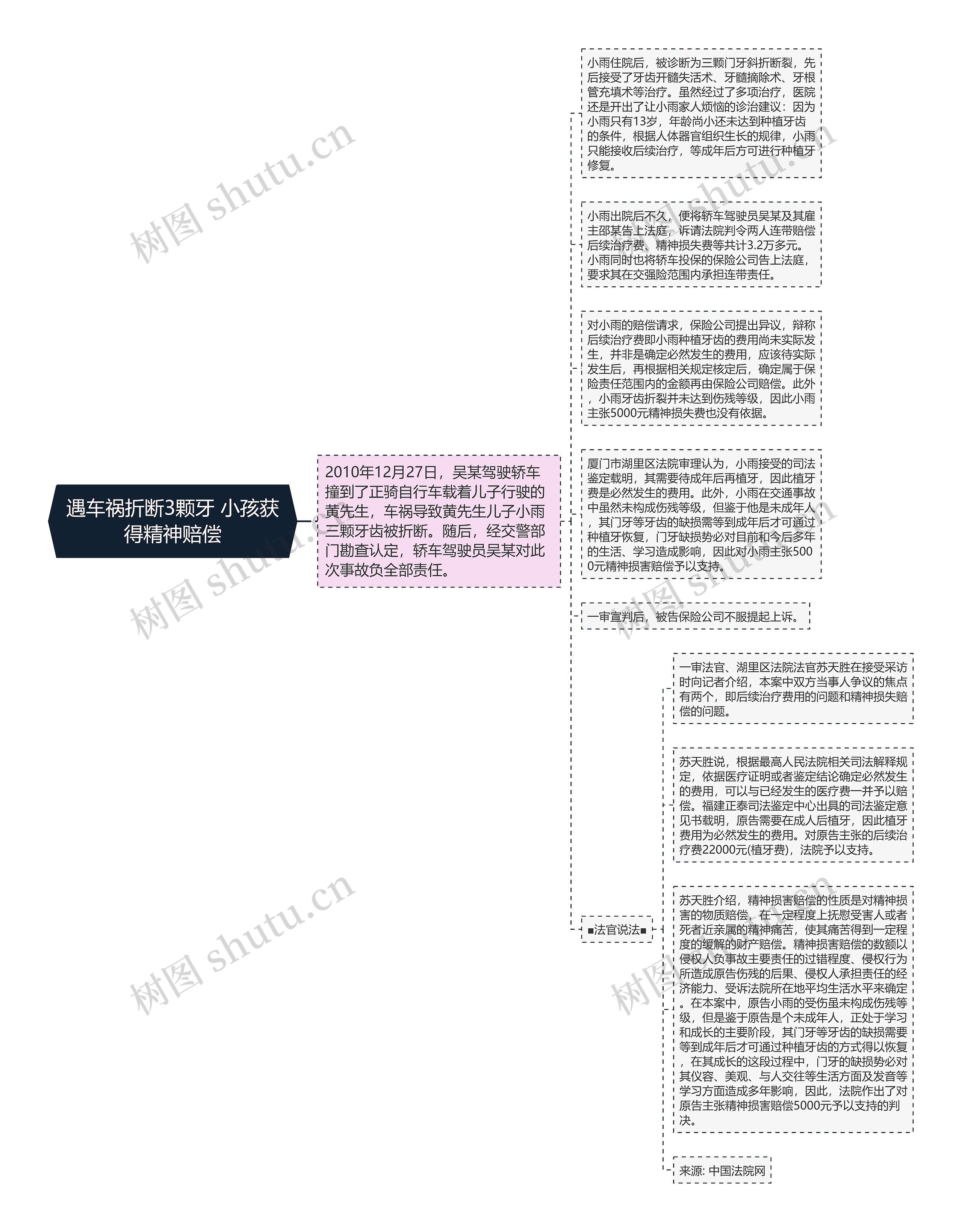 遇车祸折断3颗牙 小孩获得精神赔偿思维导图